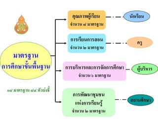 คุณภาพผูเรียน            นักเรียน
                              จํานวน ๘ มาตรฐาน

                              การเรียนการสอน                 ครู
                              จํานวน ๒ มาตรฐาน
     มาตรฐาน
การศึกษาขั้นพื้นฐาน         การบริหารและการจัดการศึกษา       ผูบริหาร
                                  จํานวน ๖ มาตรฐาน

  ๑๘ มาตรฐาน ๘๔ ตัวบงชี้
                               การพัฒนาชุมชน
                                แหงการเรียนรู          สถานศึกษา
                              จํานวน ๒ มาตรฐาน
 