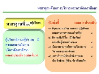 มาตรฐานดานการบรหารและการจดการศกษา
                                        ิ         ั    ึ


มาตรฐานท่ี ๑๑(ผูบริหาร)       ตัวบงชี้             ผลการประเมน
                                                               ิ
                               ๑) มีคุณธรรม จริยธรรม และปฏิบัตตน ิ
                                  ตามจรรยาบรรณของวชาชพ   ิ ี         4
                               ๒) มีความคิดริเริม มีวสัยทัศน
                                                ่     ิ
ผูบริหารมีภาวะผูนํา และ มี
                                  และเปนผูนําทางวิชาการ
                                                                    4
ความสามารถในการ                ๓) มีความสามารถในการบริหารงาน         4
บริหารจัดการศึกษา                 วิชาการและการจัดการ
ผลการประเมิน ระดับ ดีมาก       ๔) การบริหารมีประสิทธิภาพและ          4
                                  ประสิทธิผล ผูเกี่ยวของพึงพอใจ
 
