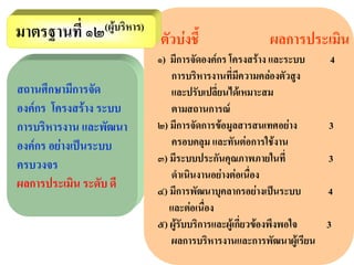 มาตรฐานท่ี ๑๒(ผูบริหาร) ตัวบงชี้                   ผลการประเมน
                                                               ิ
                          ๑) มีการจัดองคกร โครงสราง และระบบ
                                                                  4
                             การบริหารงานที่มีความคลองตัวสูง
สถานศึกษามีการจัด            และปรับเปลี่ยนไดเ หมาะสม
องคกร โครงสราง ระบบ        ตามสถานการณ
การบริหารงาน และพัฒนา     ๒) มีการจัดการขอมูลสารสนเทศอยาง        3
องคกร อยางเปนระบบ         ครอบคลุม และทันตอการใชงาน
ครบวงจร                   ๓) มีระบบประกันคุณภาพภายในที่            3
                             ดําเนนงานอยางตอเนื่อง
                                    ิ
ผลการประเมิน ระดับ ดี     ๔) มีการพัฒนาบุคลากรอยางเปนระบบ        4
                             และตอเนื่อง
                                      
                          ๕) ผูรับบริการและผูเกี่ยวของพึงพอใจ   3
                             ผลการบริหารงานและการพัฒนาผูเรียน
 