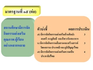 มาตรฐานท่ี ๑๕ (ตอ)

สถานศึกษามีการจัด     ตัวบงชี้                   ผลการประเมน
                                                            ิ
กิจกรรมสงเสริม       ๕) มีการจัดกิจกรรมสงเสริมดานศิลปะ     3
คุณภาพ ผูเรียน           ดนตรี /นาฏศิลป และกีฬา/นันทนาการ
                      ๖) มีการจัดกจกรรมสืบสานและสรางสรรค
                                  ิ                           3
อยางหลากหลาย            วัฒนธรรม ประเพณี และภมิปญญาไทย
                                                 ู 
                      ๗) มีการจัดกจกรรมสงเสริมความเปน
                                    ิ                        4
                          ประชาธิปไตย
 