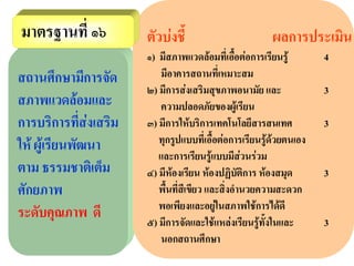 มาตรฐานท่ี ๑๖          ตัวบงชี้                         ผลการประเมน
                                                                   ิ
                       ๑) มีสภาพแวดลอมที่เอือตอการเรียนรู
                                                  ้                  4
สถานศกษามการจด
           ึ   ี ั        มีอาคารสถานที่เหมาะสม
                       ๒) มีการสงเสริมสุขภาพอนามัย และ              3
สภาพแวดลอมและ            ความปลอดภัยของผูเรียน
การบริการที่สงเสริม   ๓) มีการใหบริการเทคโนโลยีสารสนเทศ            3
ให ผูเรียนพัฒนา         ทุกรูปแบบที่เอื้อตอการเรียนรูดวยตนเอง
                          และการเรียนรูแบบมีสวนรวม
ตาม ธรรมชาตเิ ตม  ็    ๔) มีหองเรียน หองปฏิบัติการ หองสมุด        3
ศกยภาพ
 ั                        พื้นที่สเี ขียว และสิ่งอํานวยความสะดวก
                          พอเพียงและอยูในสภาพใชการไดดี
ระดับคุณภาพ ดี         ๕) มีการจัดและใชแหลงเรียนรูทั้งในและ       3
                          นอกสถานศึกษา
 