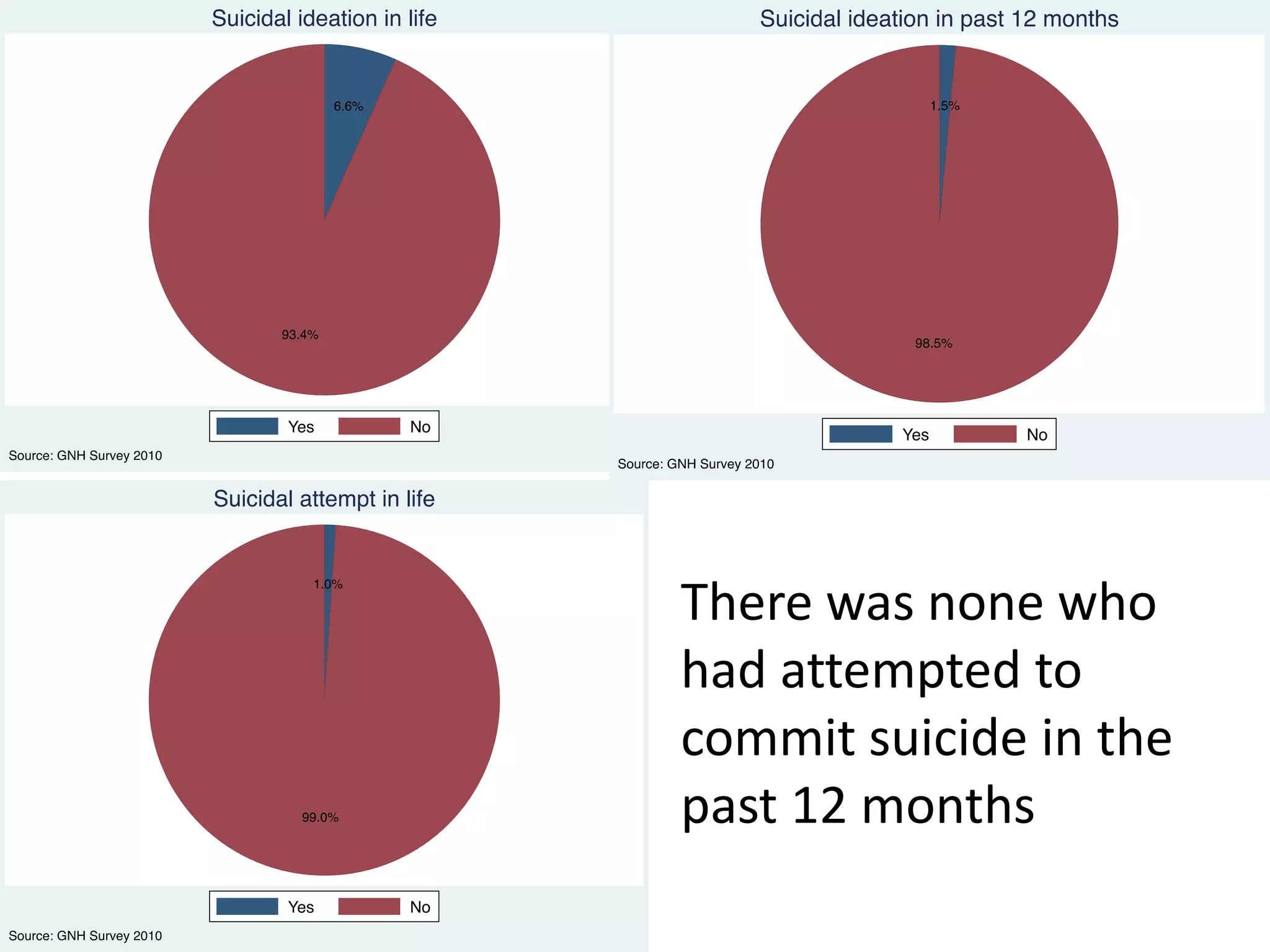 There was none who
had attempted to
commit suicide in the
past 12 months
 