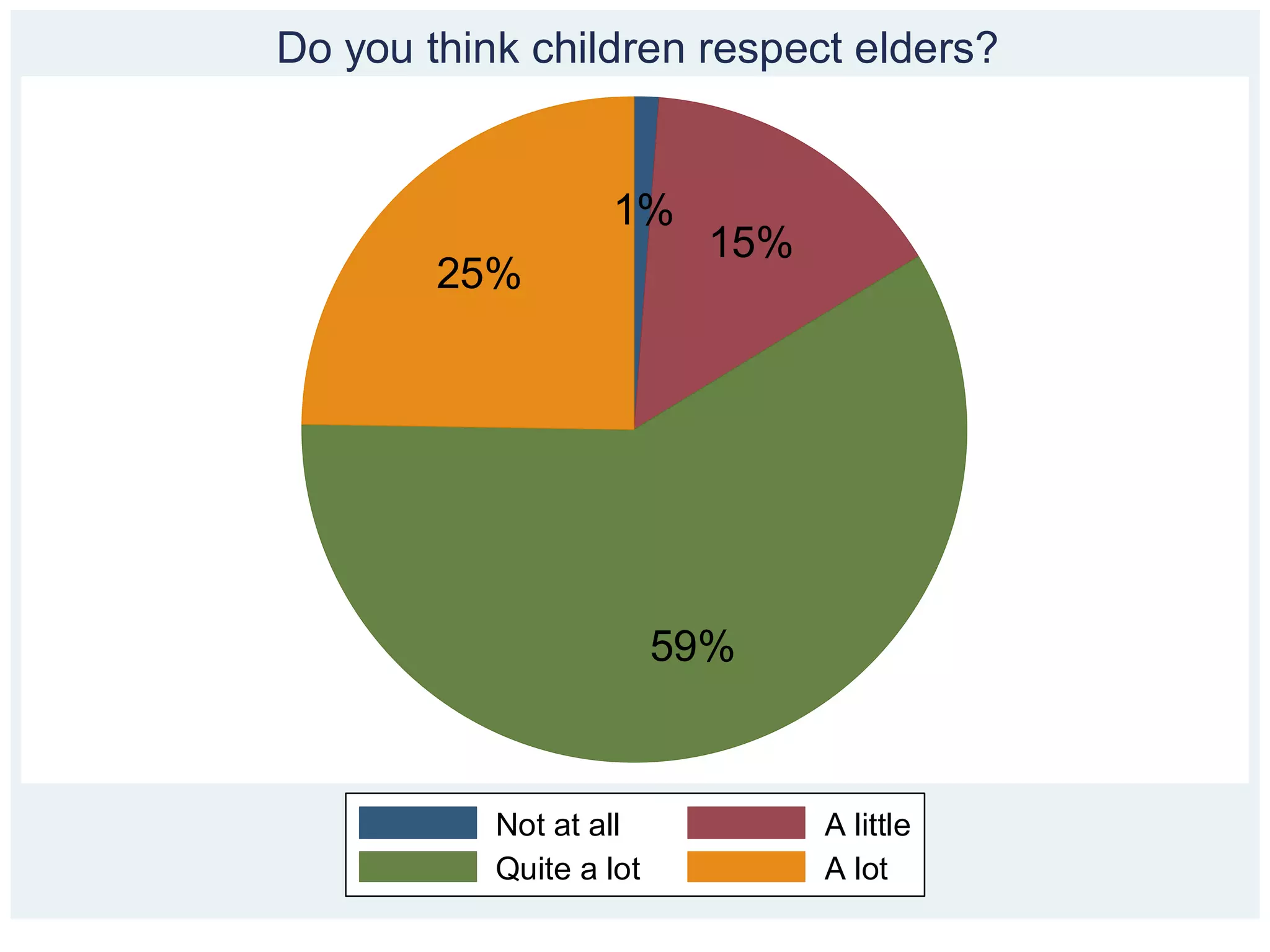 1%
15%
59%
25%
Not at all A little
Quite a lot A lot
Do you think children respect elders?
 