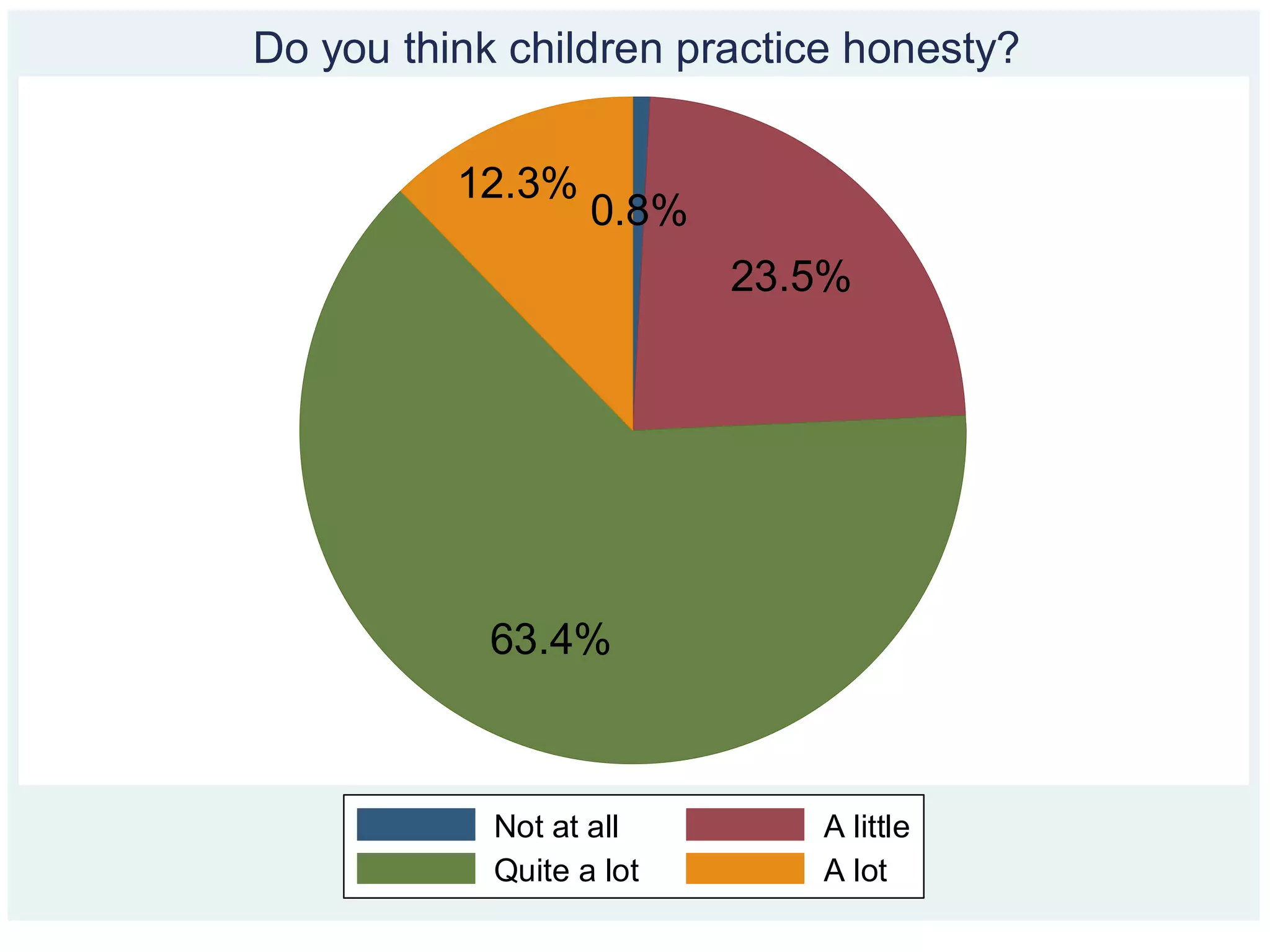 0.8%
23.5%
63.4%
12.3%
Not at all A little
Quite a lot A lot
Do you think children practice honesty?
 