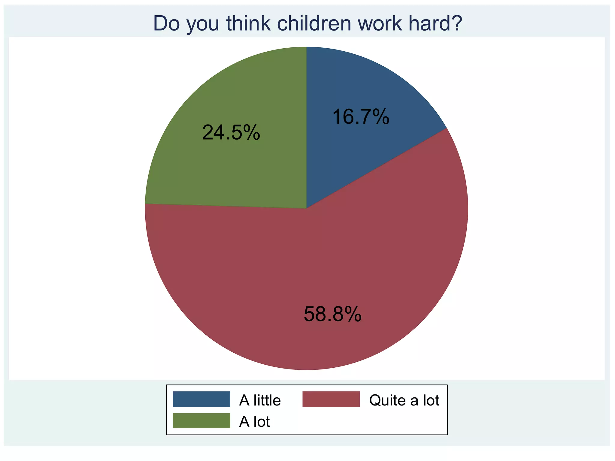 16.7%
58.8%
24.5%
A little Quite a lot
A lot
Do you think children work hard?
 
