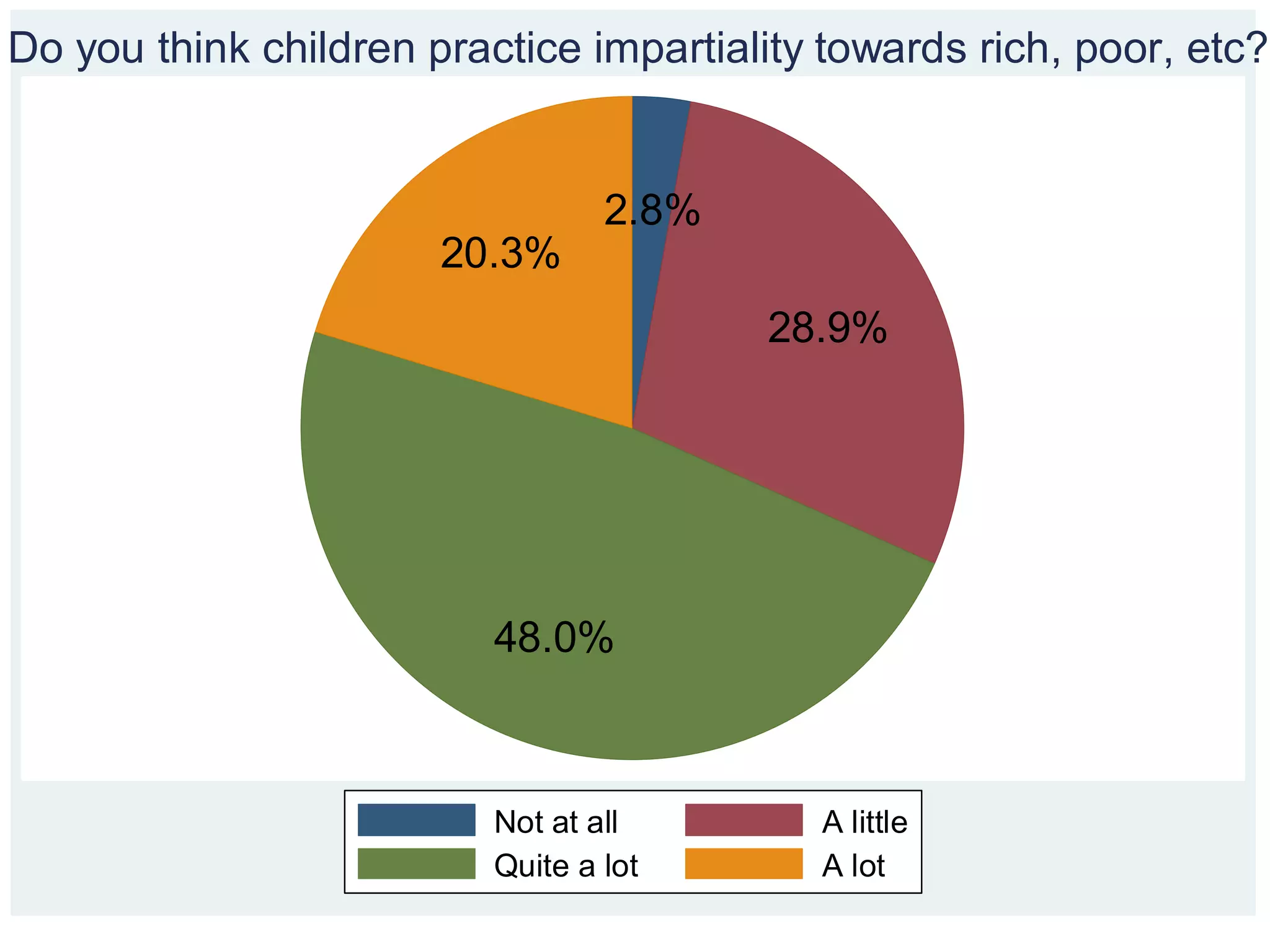 2.8%
28.9%
48.0%
20.3%
Not at all A little
Quite a lot A lot
Do you think children practice impartiality towards rich, poor, etc?
 