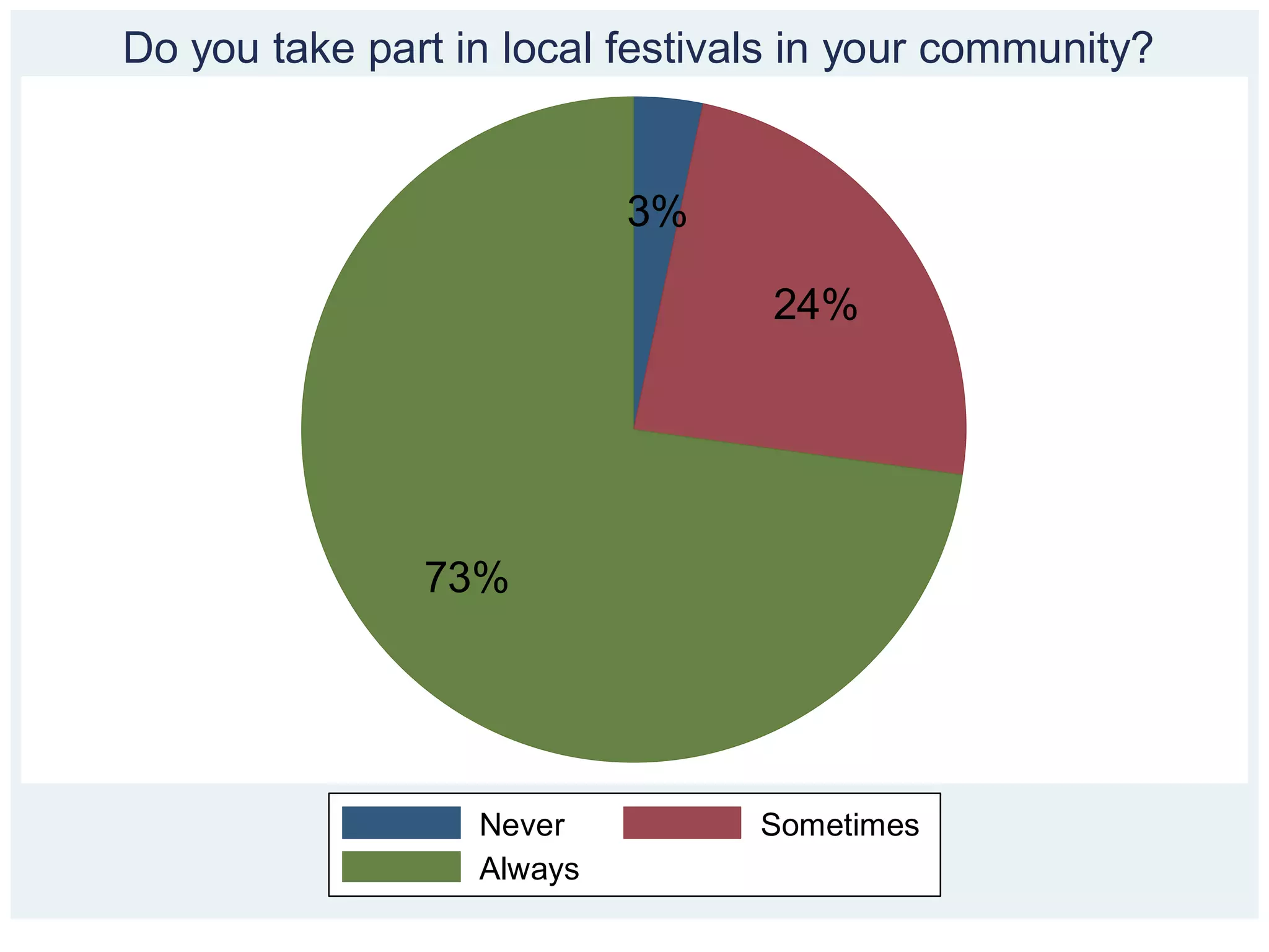 3%
24%
73%
Never Sometimes
Always
Do you take part in local festivals in your community?
 