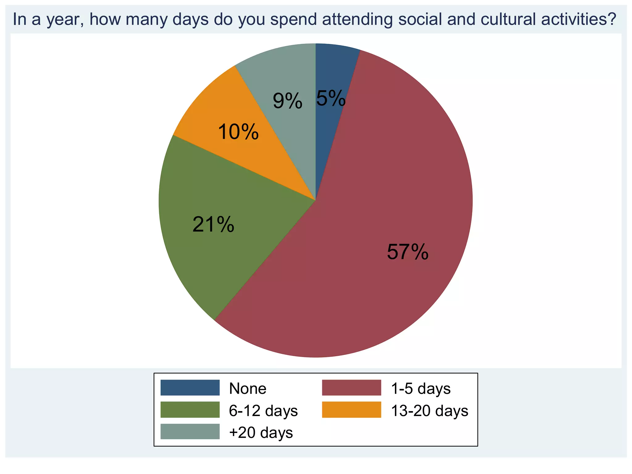 5%
57%
21%
10%
9%
None 1-5 days
6-12 days 13-20 days
+20 days
In a year, how many days do you spend attending social and cultural activities?
 