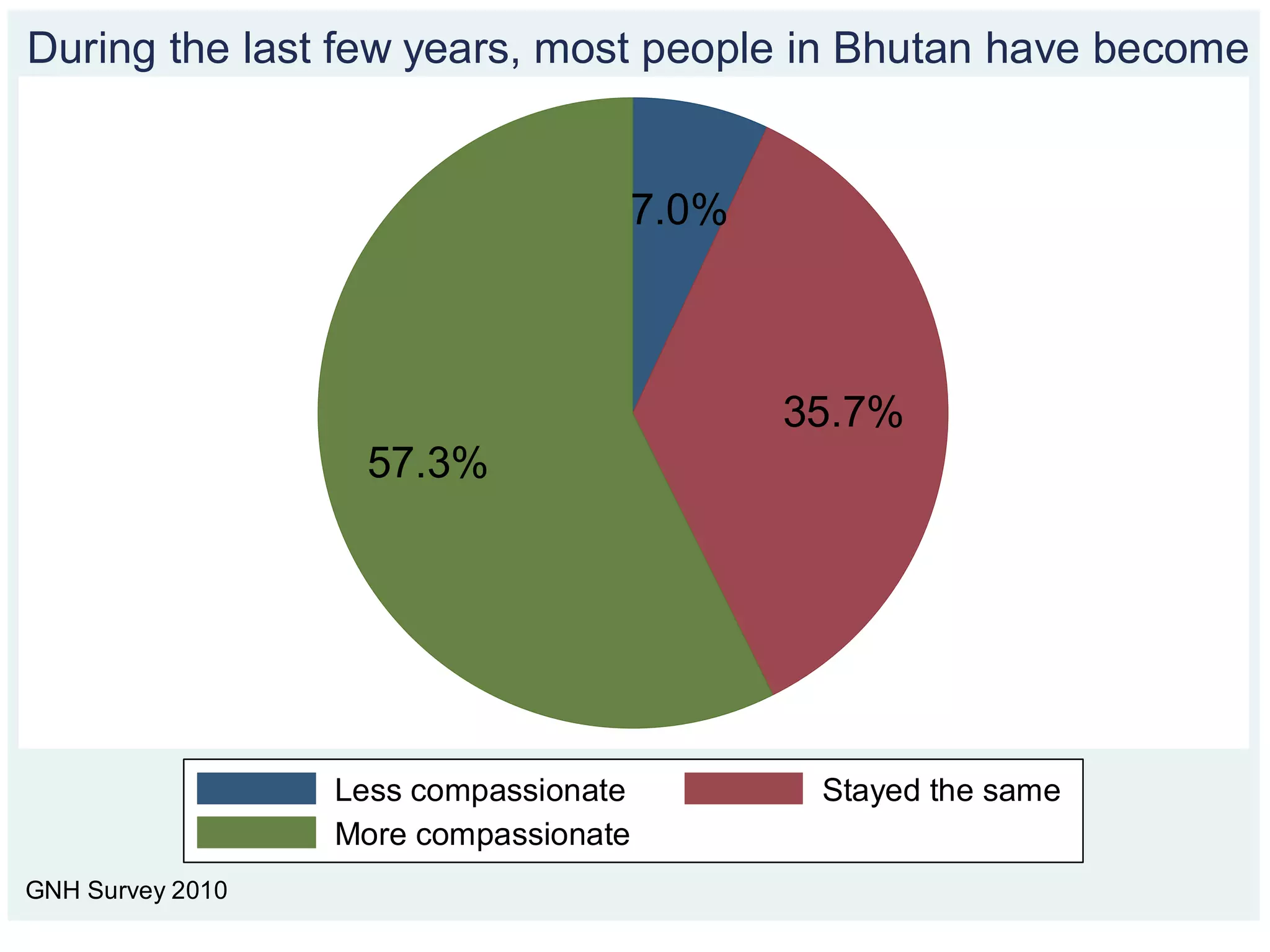 7.0%
35.7%
57.3%
Less compassionate Stayed the same
More compassionate
GNH Survey 2010
During the last few years, most people in Bhutan have become
 