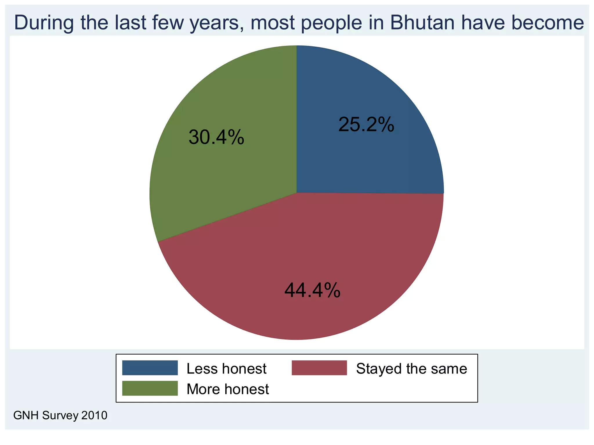 25.2%
44.4%
30.4%
Less honest Stayed the same
More honest
GNH Survey 2010
During the last few years, most people in Bhutan have become
 