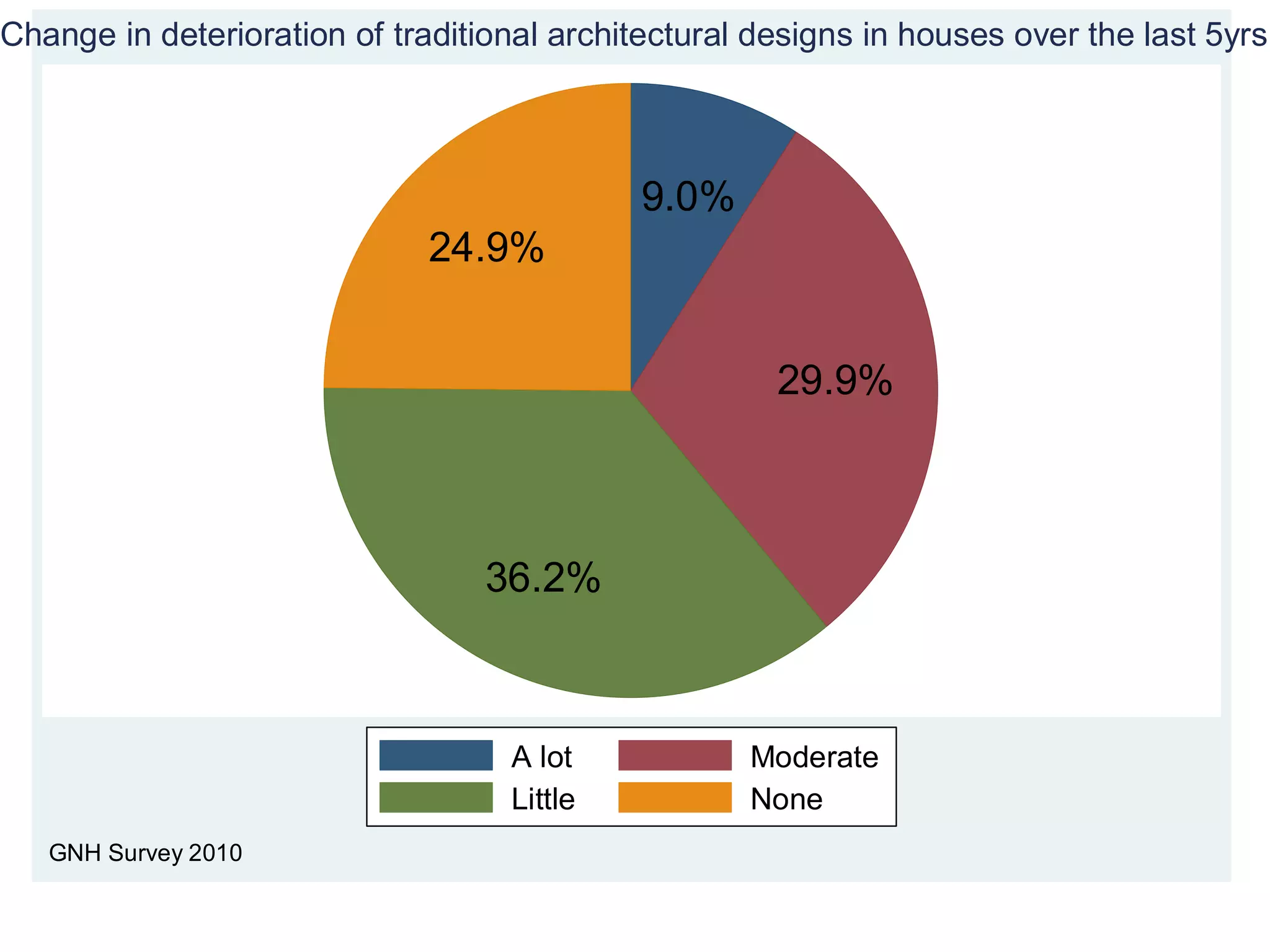 9.0%
29.9%
36.2%
24.9%
A lot Moderate
Little None
GNH Survey 2010
Change in deterioration of traditional architectural designs in houses over the last 5yrs
 