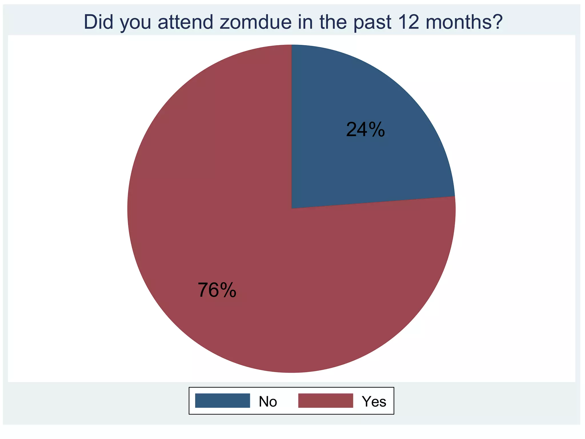 24%
76%
No Yes
Did you attend zomdue in the past 12 months?
 