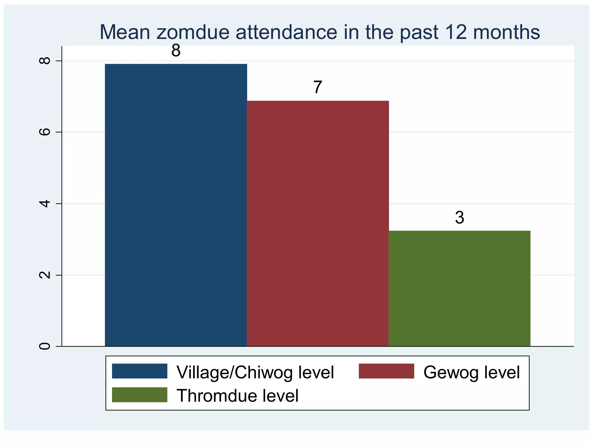 8
7
3
02468
Mean zomdue attendance in the past 12 months
Village/Chiwog level Gewog level
Thromdue level
 
