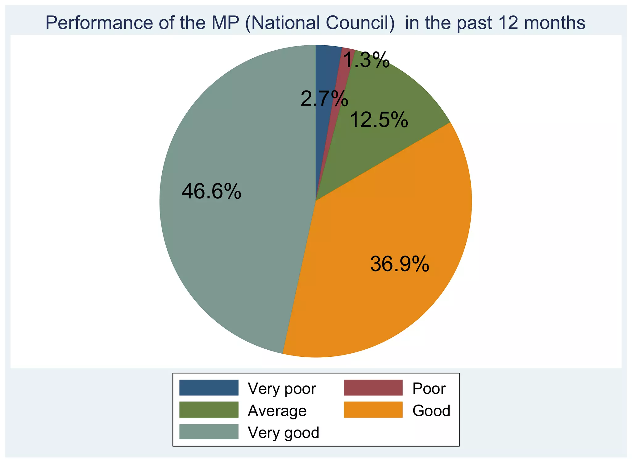 2.7%
1.3%
12.5%
36.9%
46.6%
Very poor Poor
Average Good
Very good
Performance of the MP (National Council) in the past 12 months
 