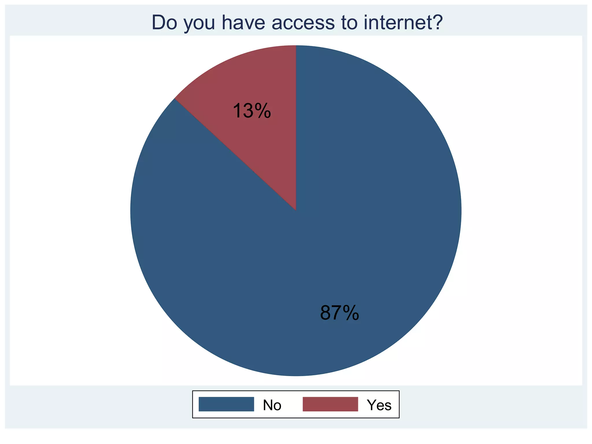 87%
13%
No Yes
Do you have access to internet?
 