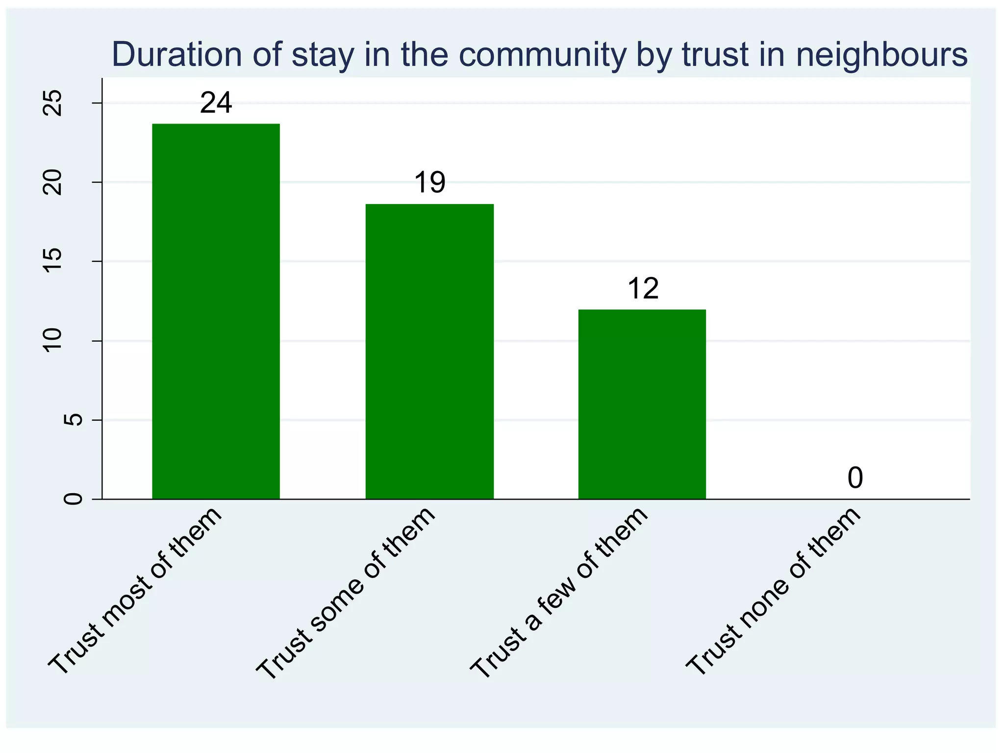24
19
12
0
05
10152025Trustm
ostofthem
Trustsom
e
ofthem
Trusta
few
ofthem
Trustnone
ofthem
Duration of stay in the community by trust in neighbours
 