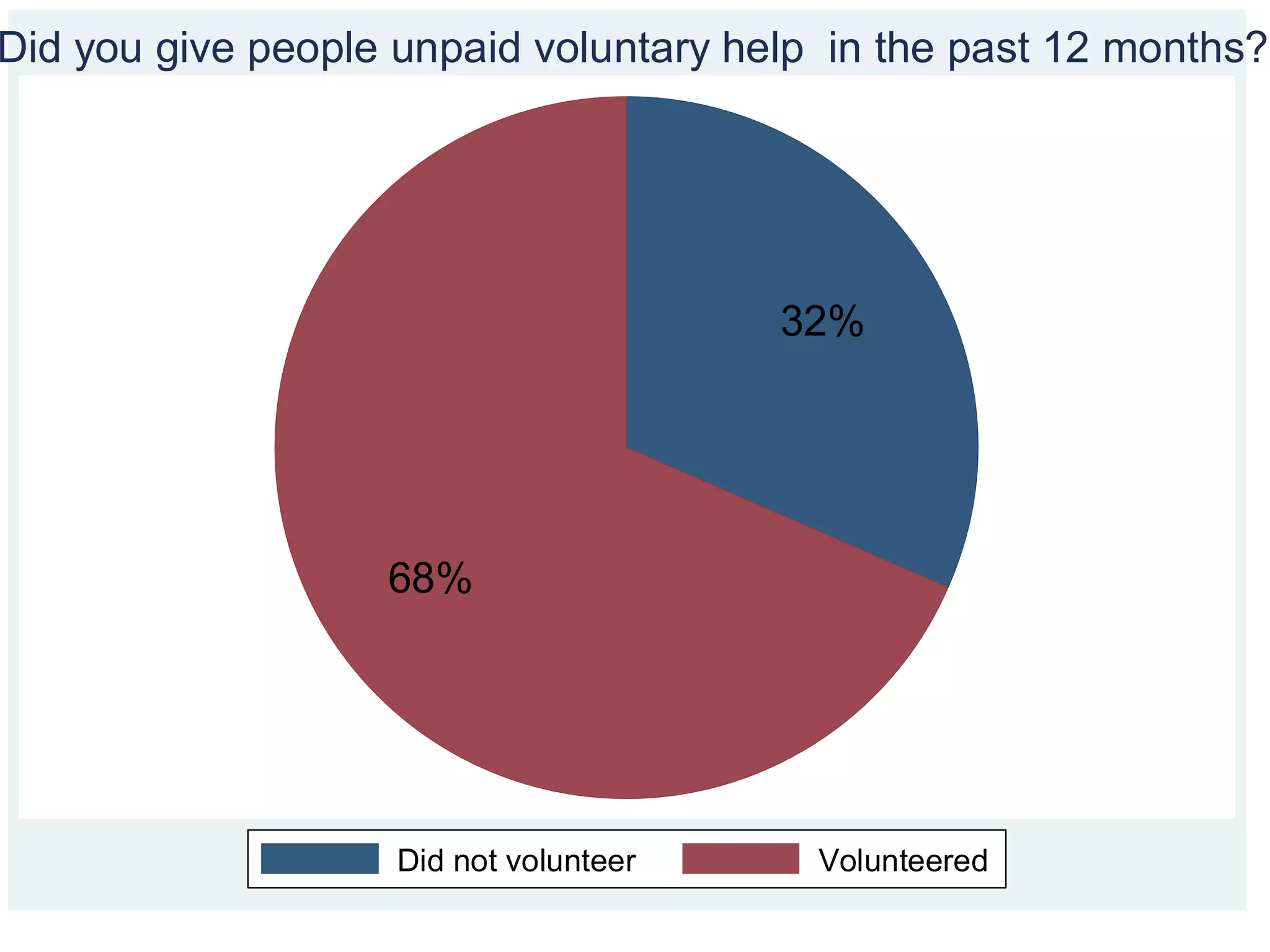 32%
68%
Did not volunteer Volunteered
Did you give people unpaid voluntary help in the past 12 months?
 