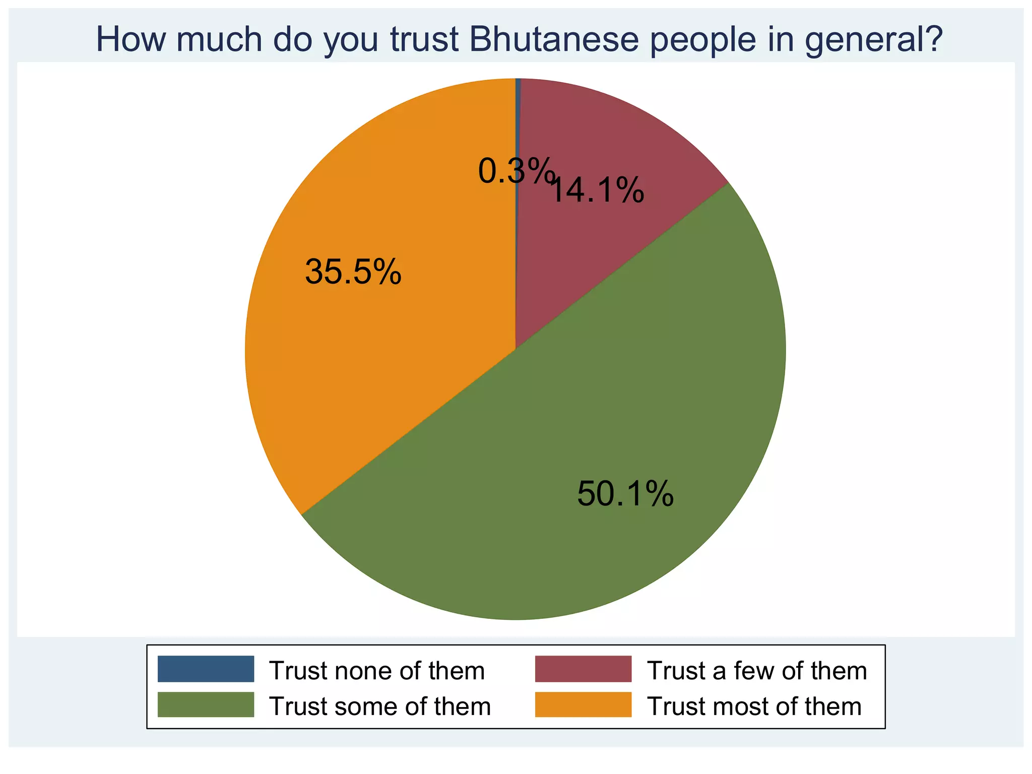 0.3%
14.1%
50.1%
35.5%
Trust none of them Trust a few of them
Trust some of them Trust most of them
How much do you trust Bhutanese people in general?
 
