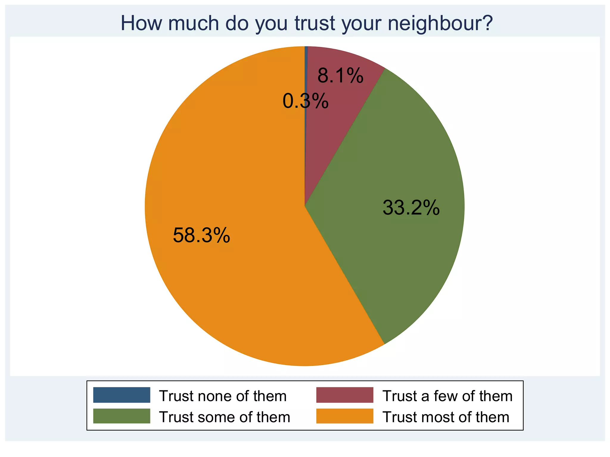 0.3%
8.1%
33.2%
58.3%
Trust none of them Trust a few of them
Trust some of them Trust most of them
How much do you trust your neighbour?
 
