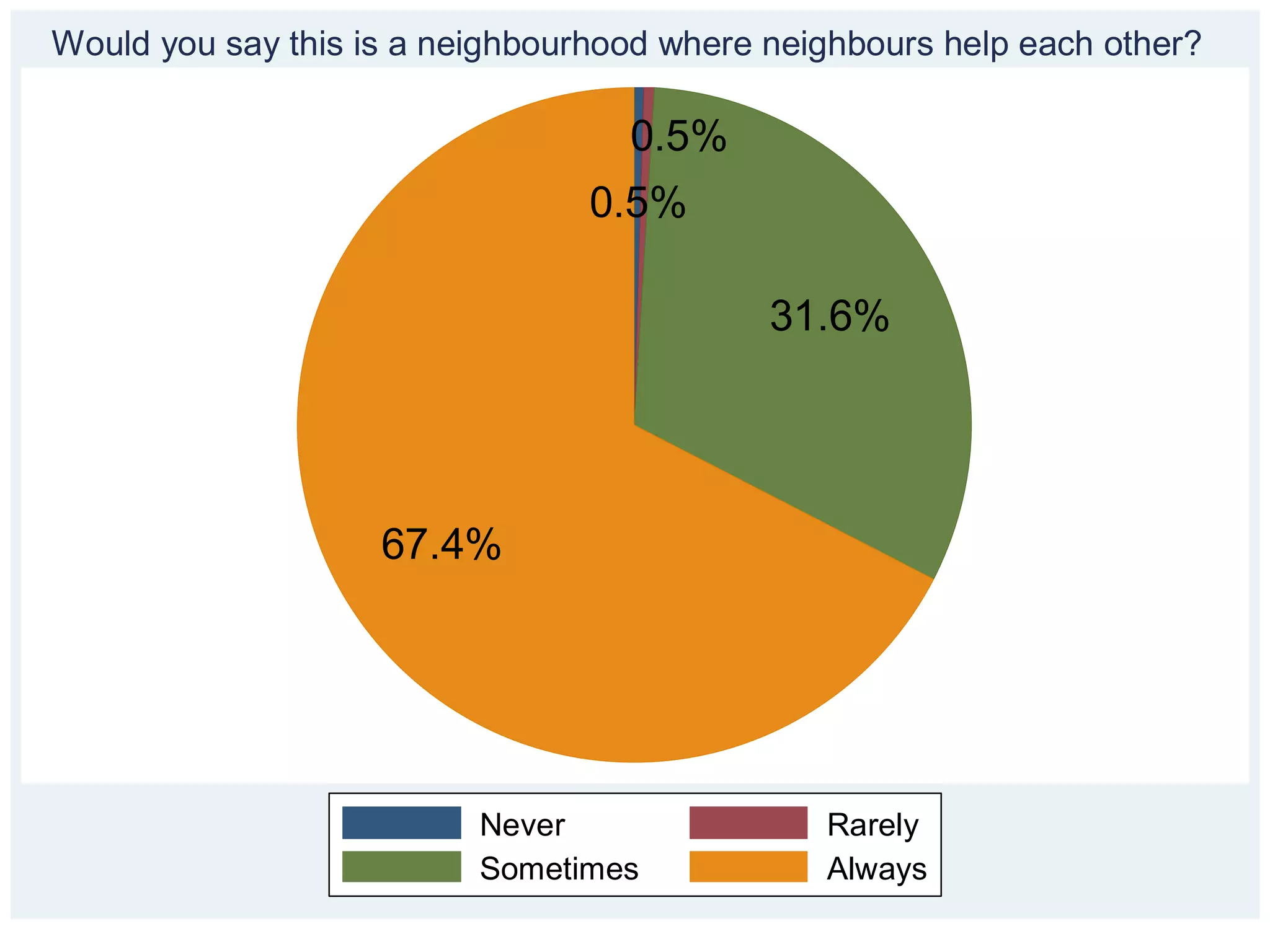 0.5%
0.5%
31.6%
67.4%
Never Rarely
Sometimes Always
Would you say this is a neighbourhood where neighbours help each other?
 