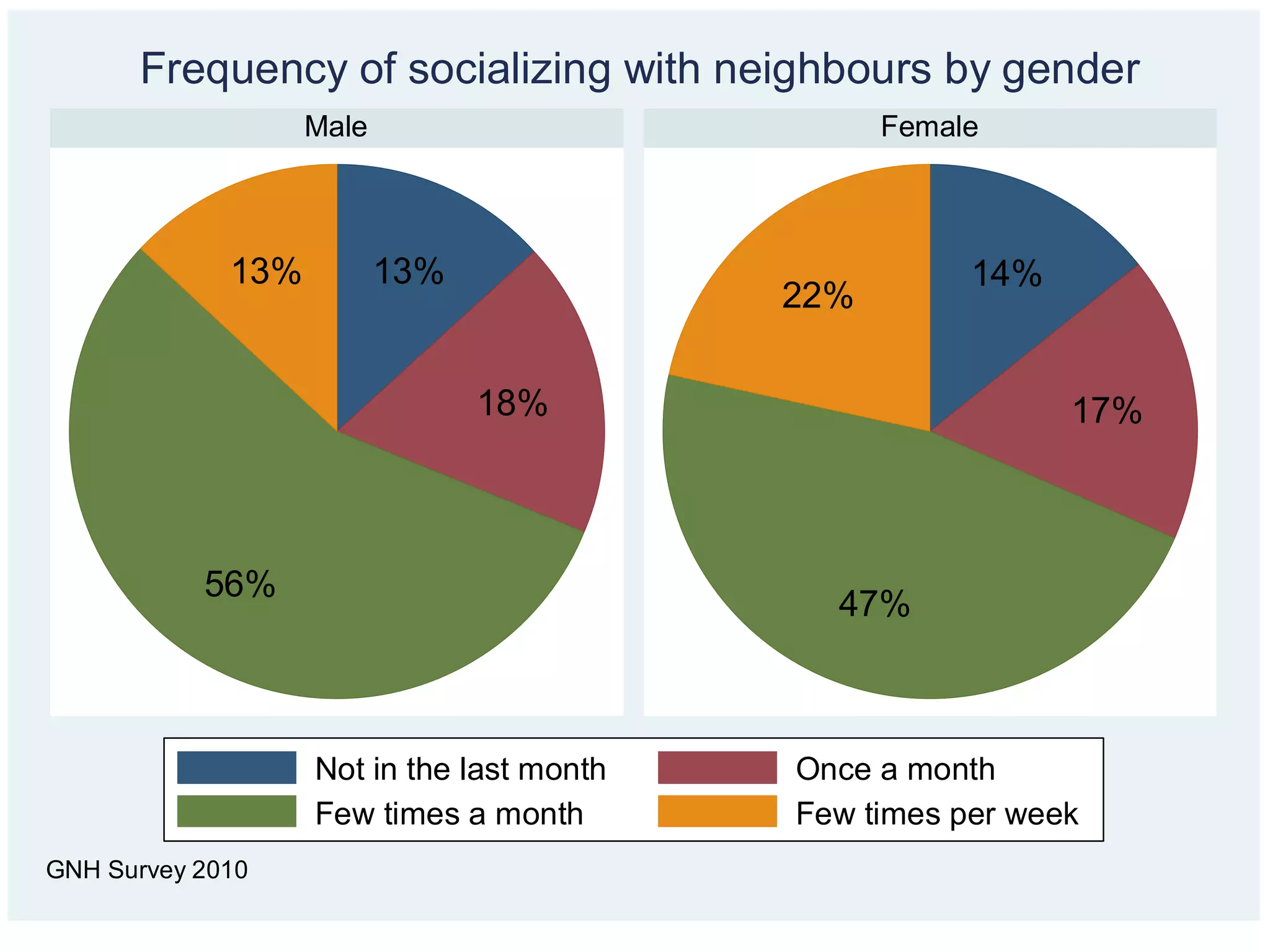 13%
18%
56%
13% 14%
17%
47%
22%
Male Female
Not in the last month Once a month
Few times a month Few times per week
GNH Survey 2010
Frequency of socializing with neighbours by gender
 
