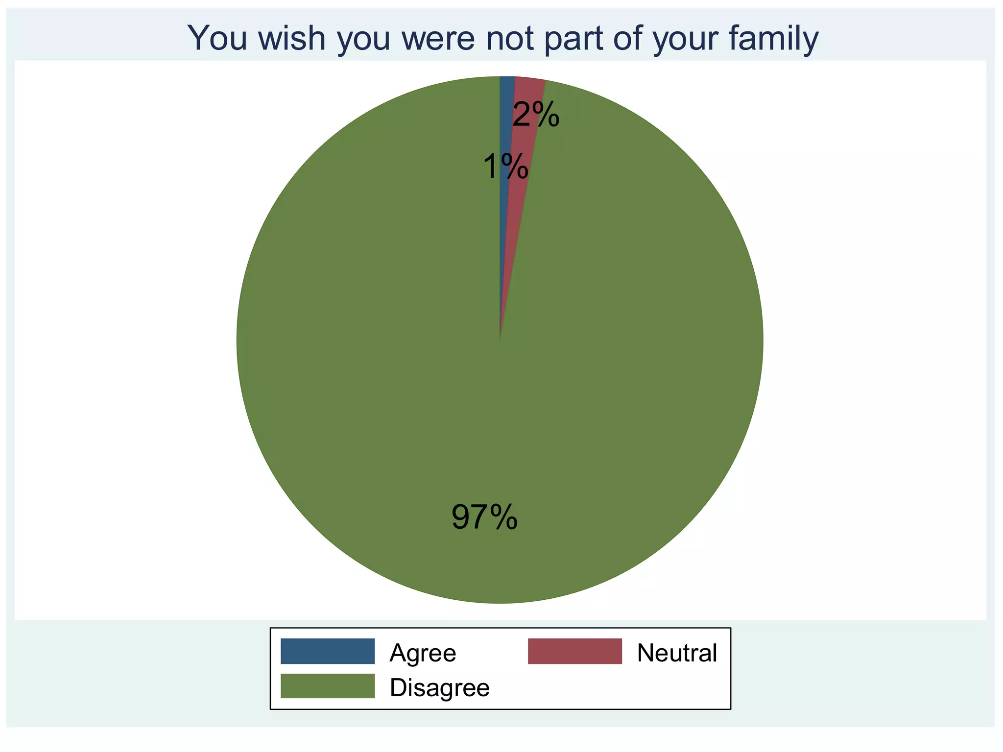 1%
2%
97%
Agree Neutral
Disagree
You wish you were not part of your family
 
