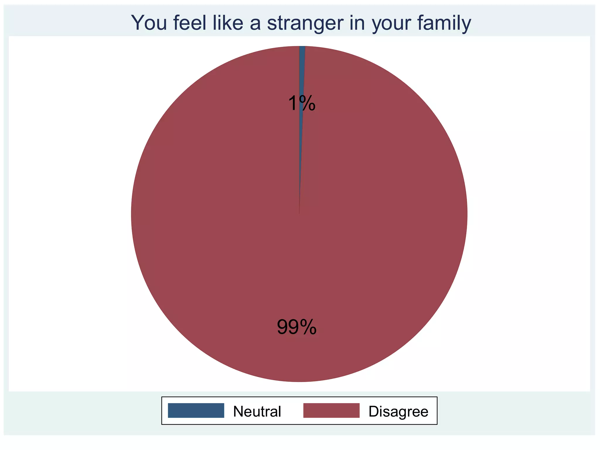 1%
99%
Neutral Disagree
You feel like a stranger in your family
 