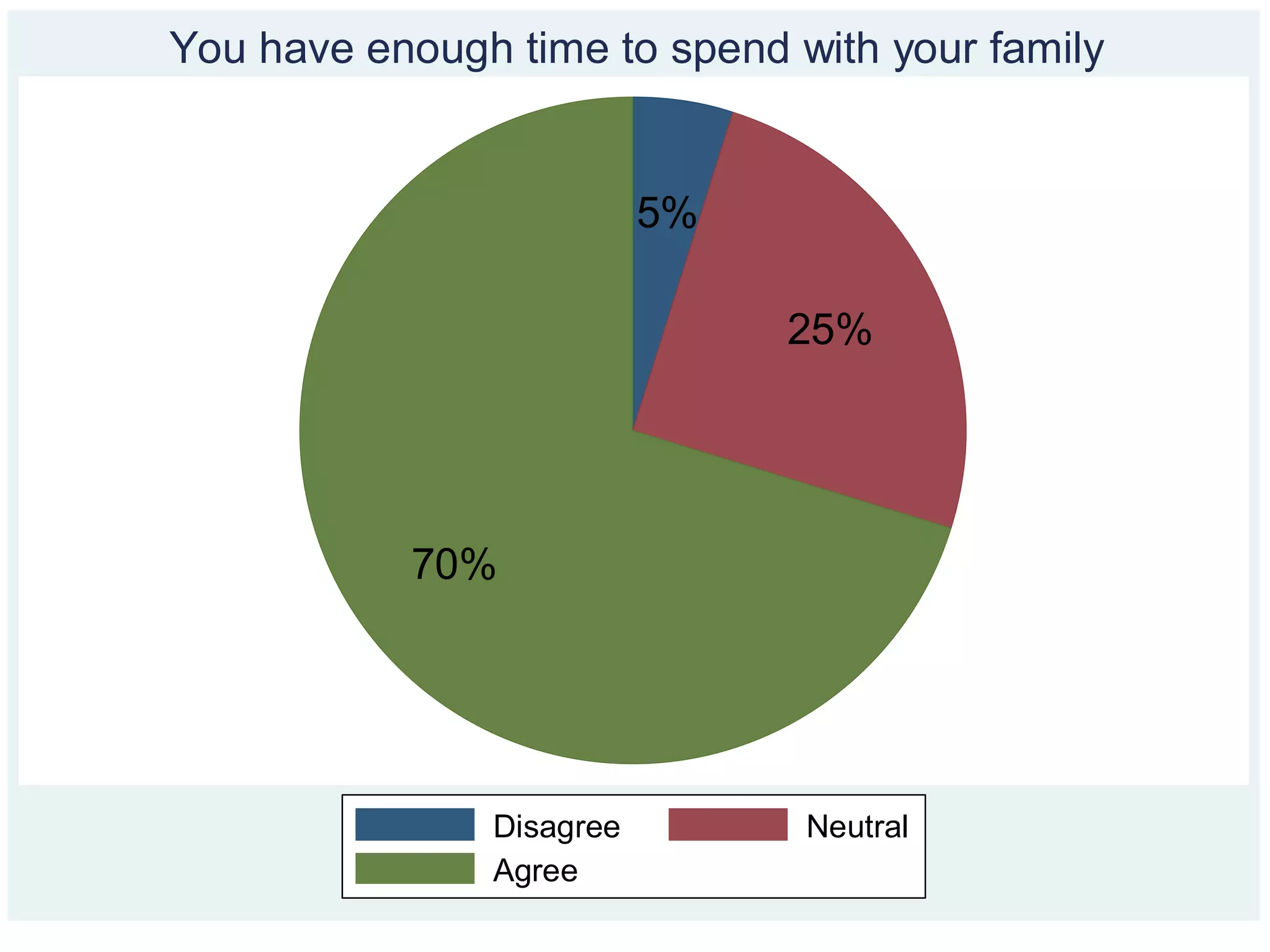 5%
25%
70%
Disagree Neutral
Agree
You have enough time to spend with your family
 