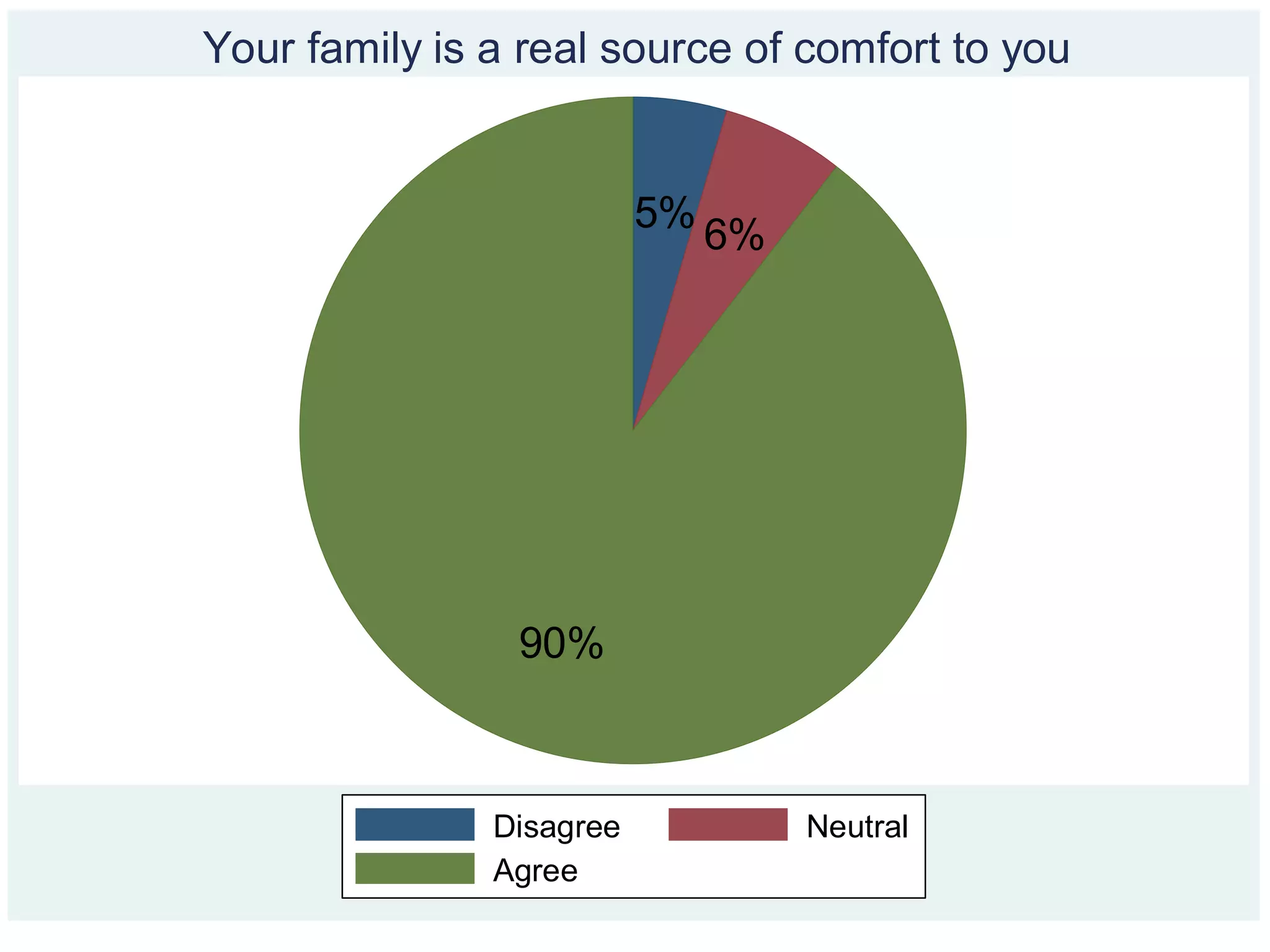 5%
6%
90%
Disagree Neutral
Agree
Your family is a real source of comfort to you
 