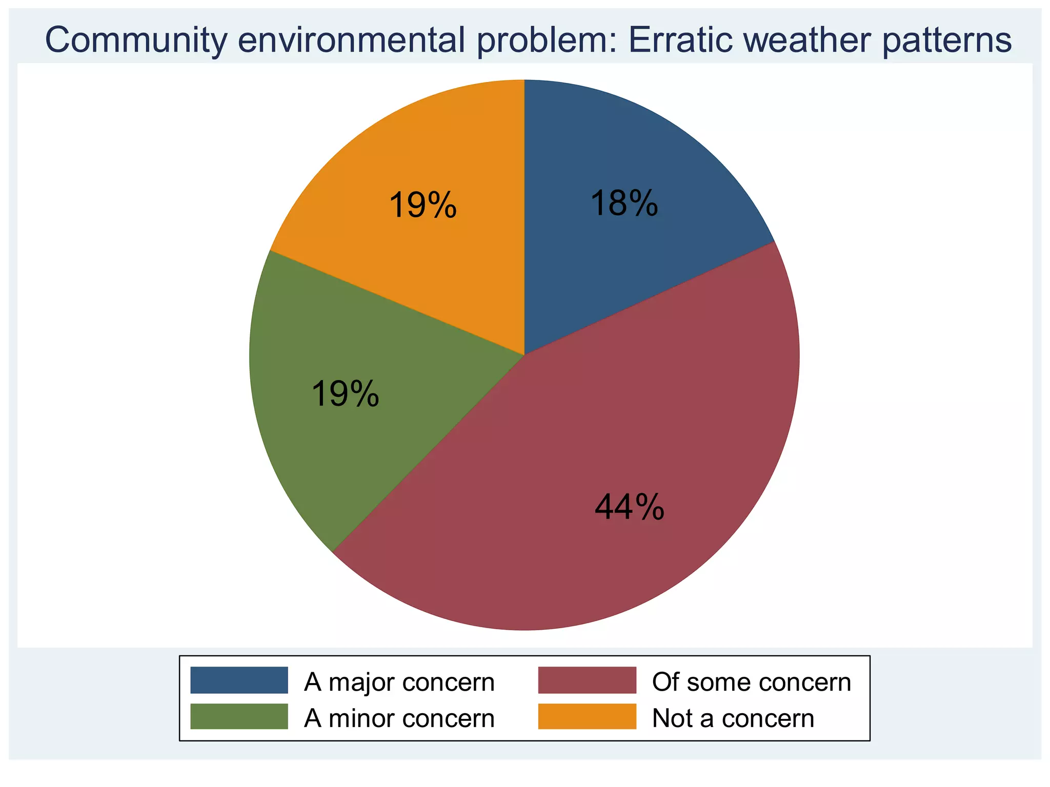 18%
44%
19%
19%
A major concern Of some concern
A minor concern Not a concern
Community environmental problem: Erratic weather patterns
 