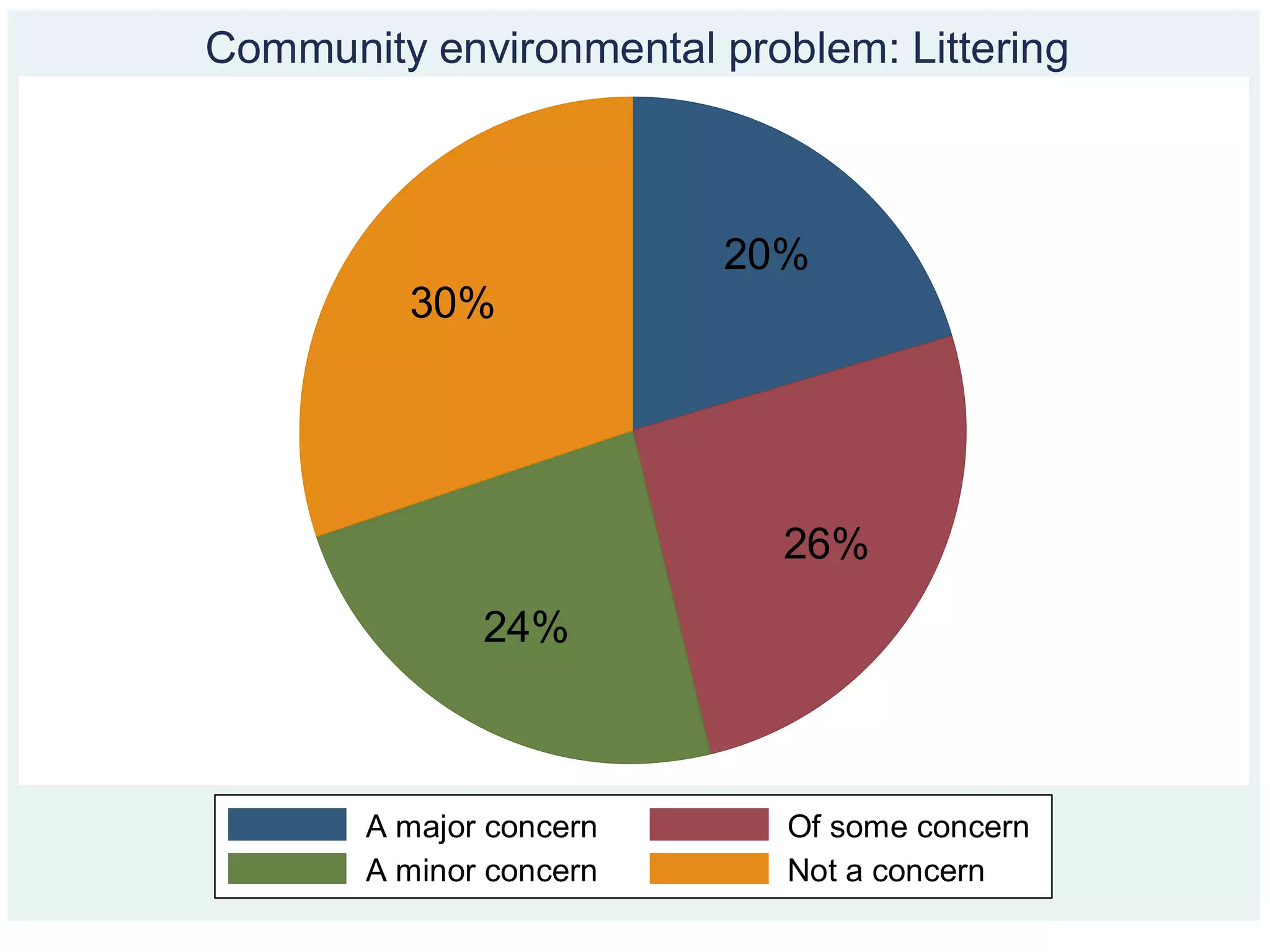 20%
26%
24%
30%
A major concern Of some concern
A minor concern Not a concern
Community environmental problem: Littering
 