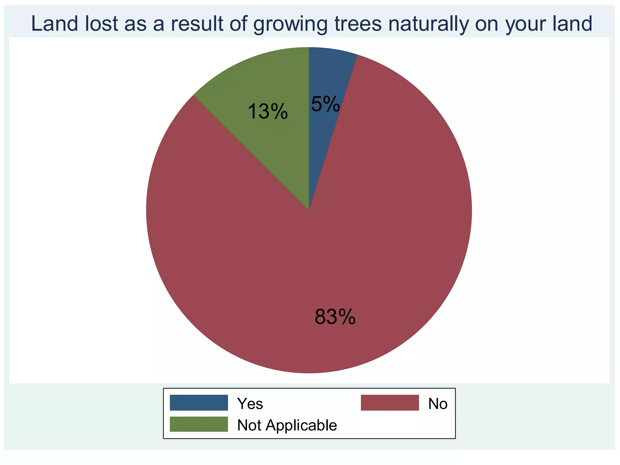5%
83%
13%
Yes No
Not Applicable
Land lost as a result of growing trees naturally on your land
 