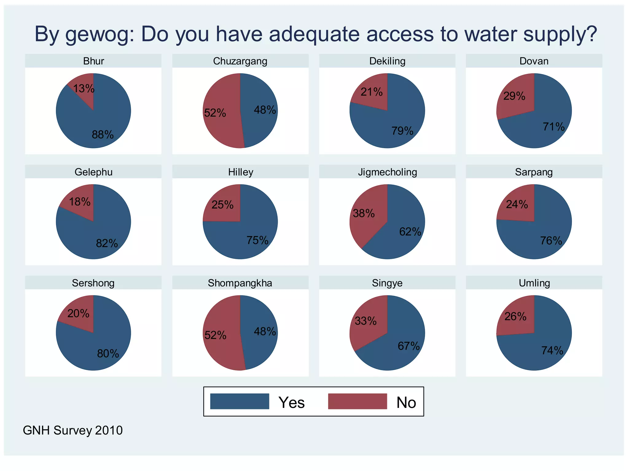 88%
13%
48%52%
79%
21%
71%
29%
82%
18%
75%
25%
62%
38%
76%
24%
80%
20%
48%52%
67%
33%
74%
26%
Bhur Chuzargang Dekiling Dovan
Gelephu Hilley Jigmecholing Sarpang
Sershong Shompangkha Singye Umling
Yes No
GNH Survey 2010
By gewog: Do you have adequate access to water supply?
 