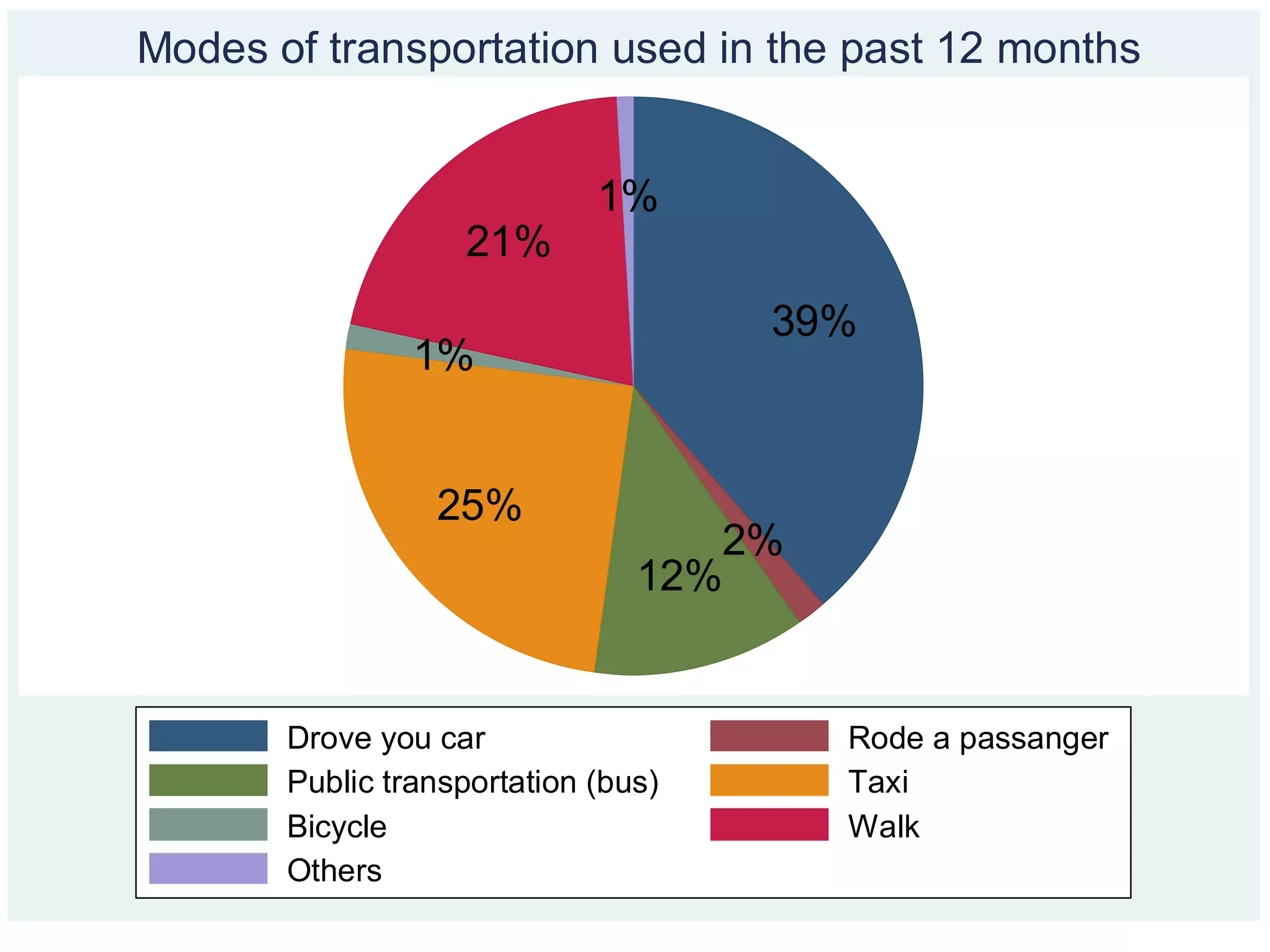 39%
2%
12%
25%
1%
21%
1%
Drove you car Rode a passanger
Public transportation (bus) Taxi
Bicycle Walk
Others
Modes of transportation used in the past 12 months
 