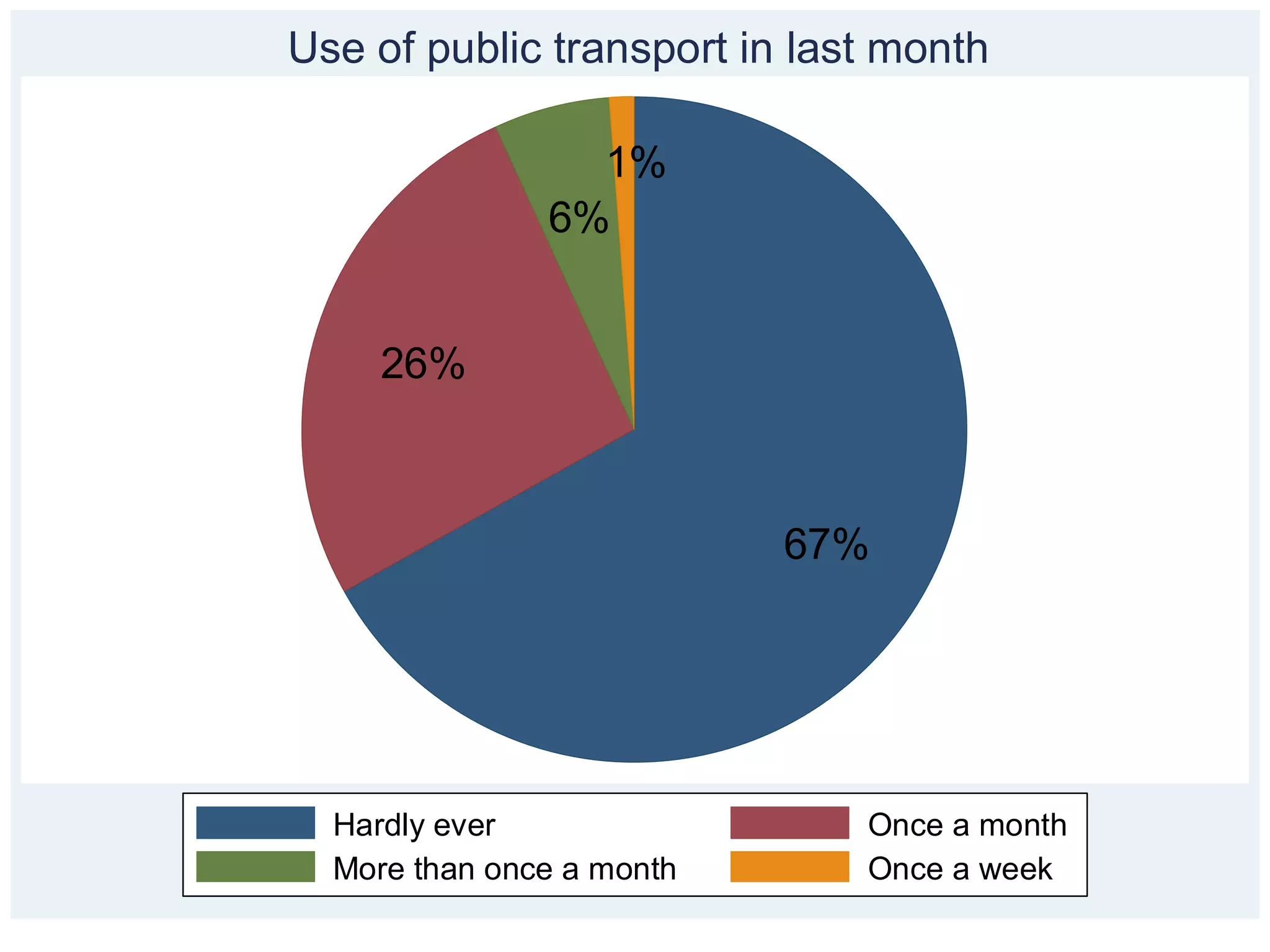67%
26%
6%
1%
Hardly ever Once a month
More than once a month Once a week
Use of public transport in last month
 