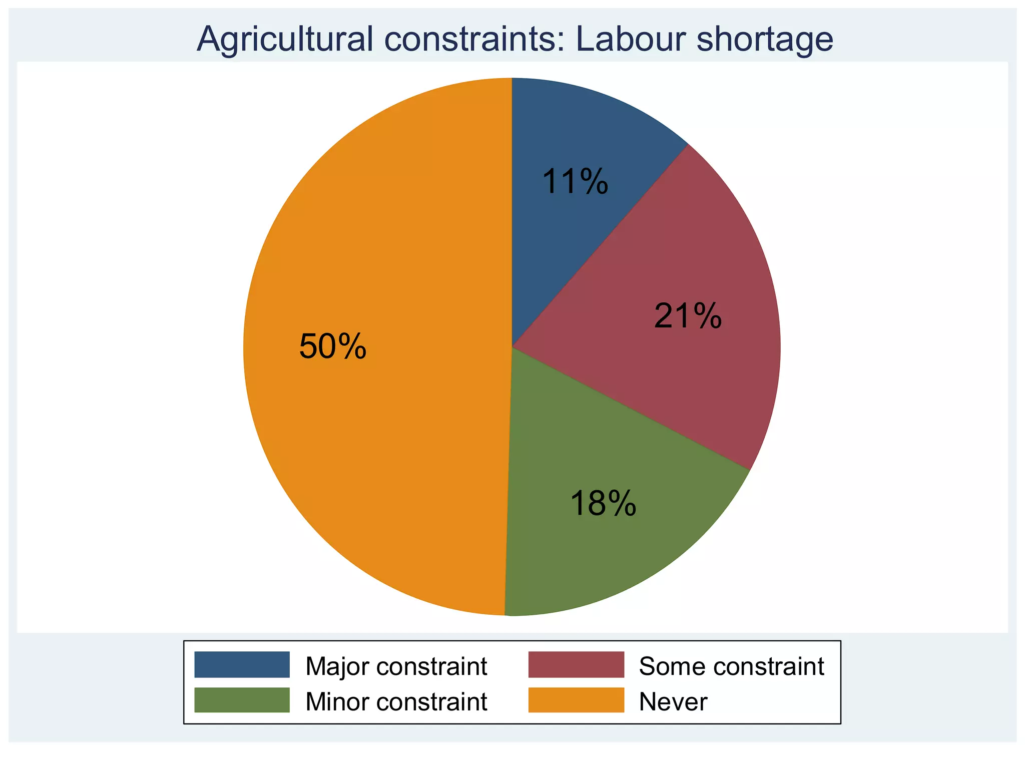 11%
21%
18%
50%
Major constraint Some constraint
Minor constraint Never
Agricultural constraints: Labour shortage
 
