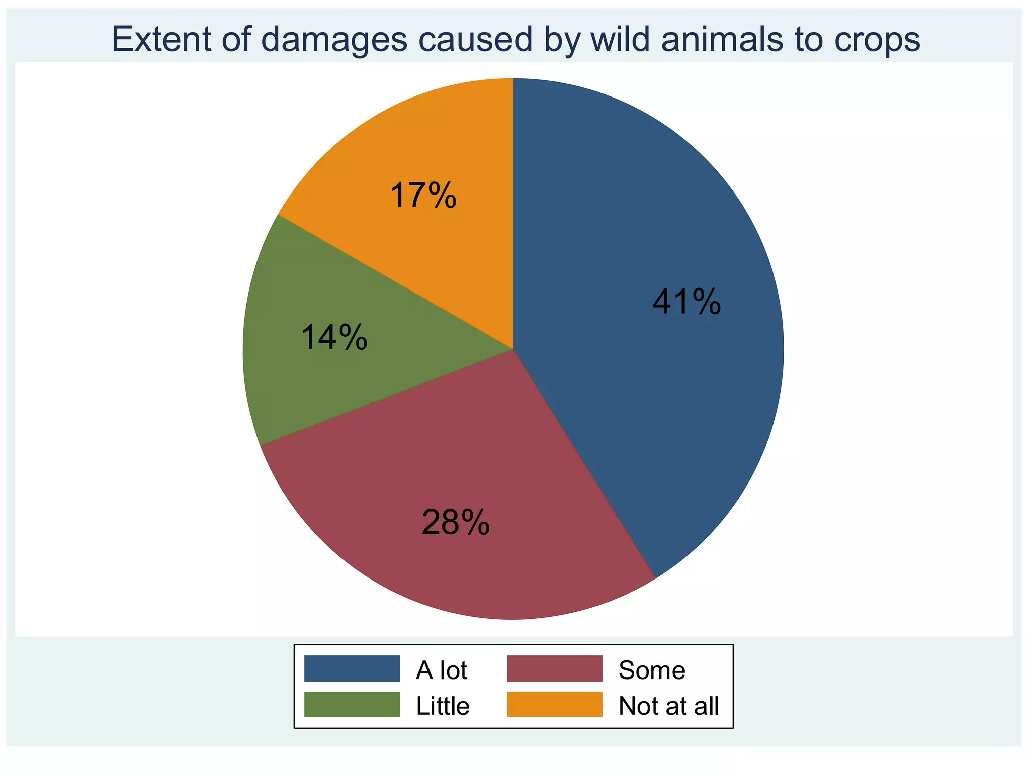 41%
28%
14%
17%
A lot Some
Little Not at all
Extent of damages caused by wild animals to crops
 