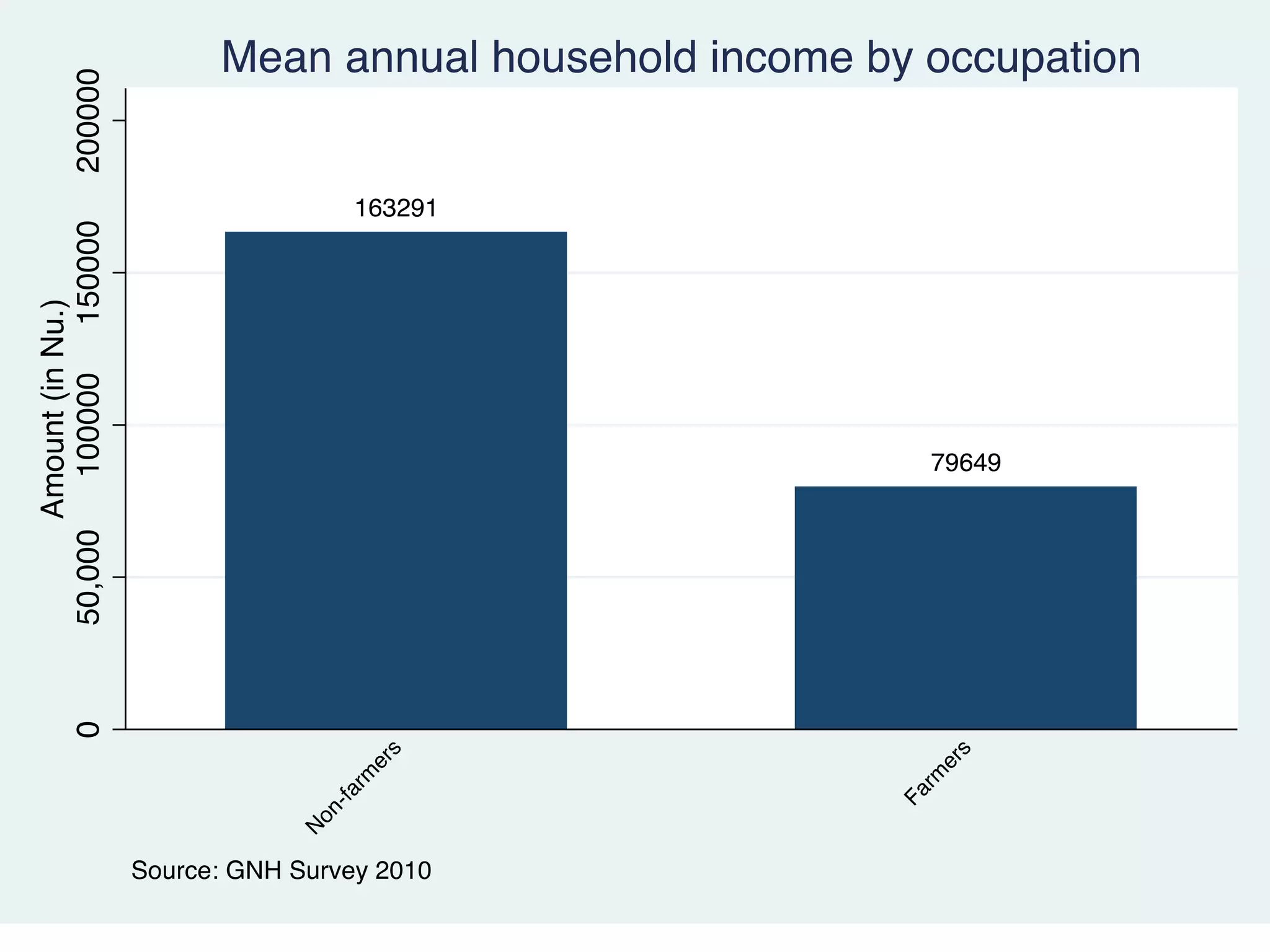 Sarpang GNH 2011 Results