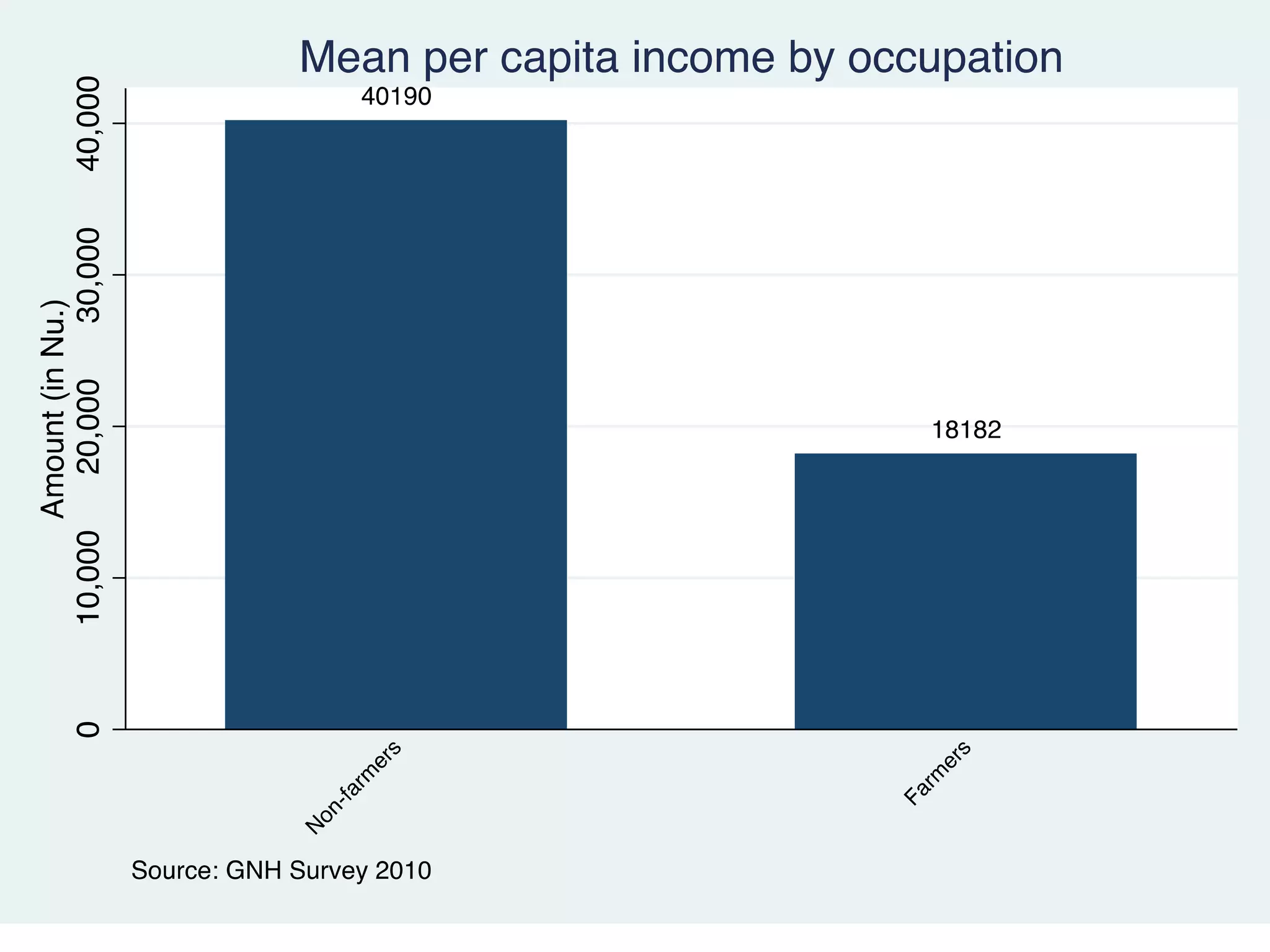 Sarpang GNH 2011 Results