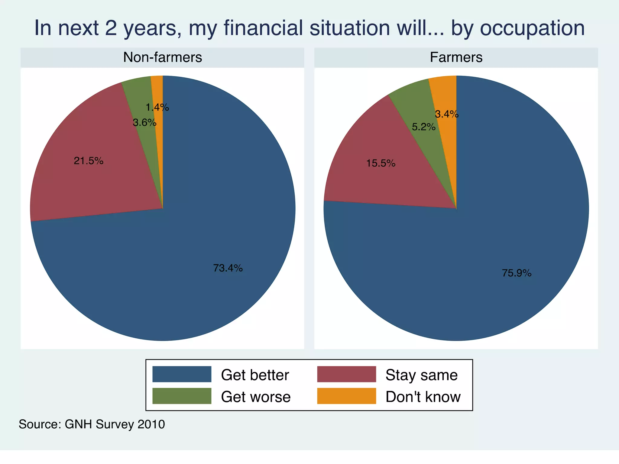Sarpang GNH 2011 Results