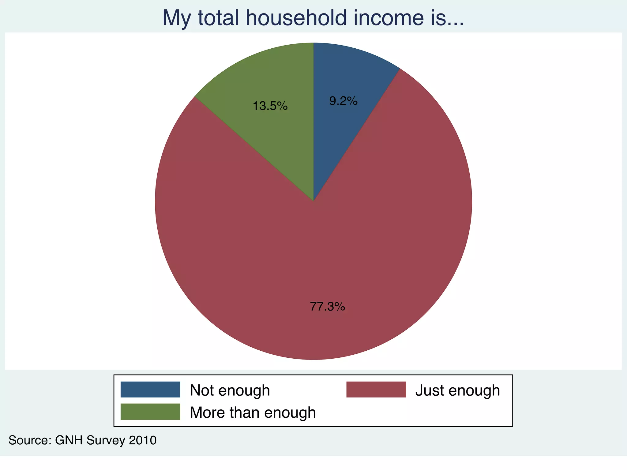 Sarpang GNH 2011 Results