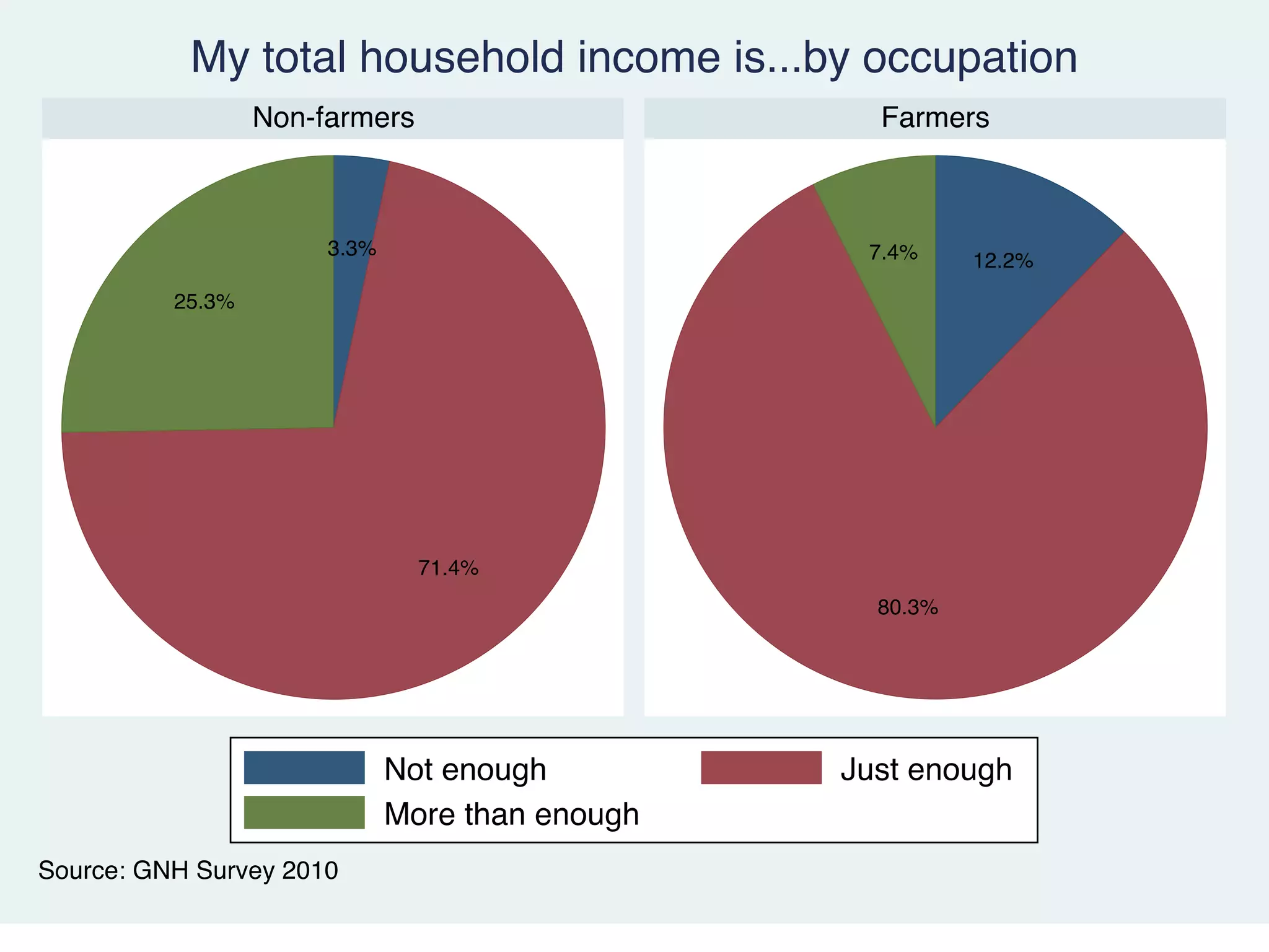 Sarpang GNH 2011 Results