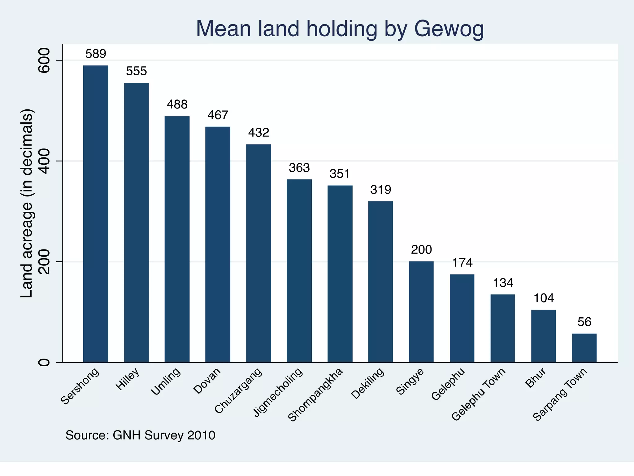 Sarpang GNH 2011 Results