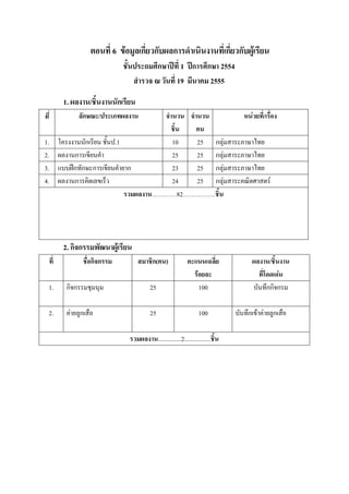 ตอนที่ 6 ข้อมูลเกี่ยวกับผลการดาเนินงานที่เกียวกับผู้เรียน
                                                                   ่
                                  ชั้นประถมศึกษาปีที่ 1 ปีการศึกษา 2554
                                      สารวจ ณ วันที่ 19 มีนาคม 2555

             1. ผลงาน/ชิ้นงานนักเรียน
ที่                ลักษณะ/ประเภทผลงาน         จานวน จานวน          หน่วยที่/เรื่อง
                                                ชิ้น  คน
1.          โครงงานนักเรียน ชั้นป.1             10    25 กลุ่มสาระภาษาไทย
2.          ผลงานการเขียนคา                     25    25 กลุ่มสาระภาษาไทย
3.          แบบฝึกทักษะการเขียนคายาก            23    25 กลุ่มสาระภาษาไทย
4.          ผลงานการคิดเลขเร็ว                  24    25 กลุ่มสาระคณิตศาสตร์
                                    รวมผลงาน…………82…………….ชิ้น




             2. กิจกรรมพัฒนาผู้เรียน
      ที่           ชื่อกิจกรรม         สมาชิก(คน)               คะแนนเฉลี่ย              ผลงาน/ชิ้นงาน
                                                                   ร้อยละ                   ที่โดดเด่น
  1.          กิจกรรมชุมนุม                   25                     100                  บันทึกกิจกรม

  2.          ค่ายลูกเสือ                     25                      100           บันทึกเข้าค่ายลูกเสือ

                                    รวมผลงาน...............2.................ชิ้น
 