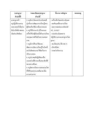 มาตรฐาน/               รายละเอียดมาตรฐาน/                  ชิ้นงาน /หลักฐาน       หมายเหตุ
     ตัวบ่งชี้ที่                   ตัวบ่งชี้
มาตรฐานที่ 7        5. ครูมีการวัดและประเมินผลที่         - เครื่องมือวัดผลประเมินผล
ครูปฏิบัติงานตาม    มุ่งเน้นการพัฒนาการเรียนรู้ของ        - ผลสัมฤทธิ์ทางการเรียน
บทบาทหน้าที่อย่าง   ผู้เรียนด้วยวิธีการที่หลากหลาย        - ผลการทดสอบระดับชาติ
มีประสิทธิภาพและ    6. ครูให้คาแนะนา ปรึกษาและ            NT , O-NET
เกิดประสิทธิผล      แก้ไขให้แก่ผู้เรียนทั้งด้านการเรียน   - แบบประเมินผลการ
                    และคุณภาพชีวิตด้วยความเสมอ            ปฏิบัติงานตามมาตรฐานวิทย
                    ภาค                                   ฐานะ
                    7. ครูมีการศึกษาวิจัยและ              - ทะเบียนประวัติ (กพ.7)
                    พัฒนาการจัดการเรียนรู้ในวิชาที่       - เกียรติบัตร
                    ตนรับผิดชอบและใช้ผลในการ              - ภาพถ่ายกิจกรรม
                    ปรับการสอน
                    8. ครูประพฤติปฏิบัติตนเป็น
                    แบบอย่างที่ดี และเป็นสมาชิกที่ดี
                    ของสถานศึกษา
                    9. ครูจัดการเรียนการสอนตามวิชา
                    ที่ได้รับมอบหมายเต็มเวลาเต็ม
                    ความสามารถ
 