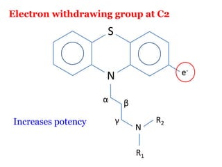 Electron withdrawing group at C2
                    S


                    N                     e-

                    α       β

Increases potency       γ            R2
                                N

                                R1
 