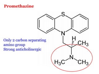 Promethazine




Only 2 carbon separating
amino group
Strong anticholinergic
 