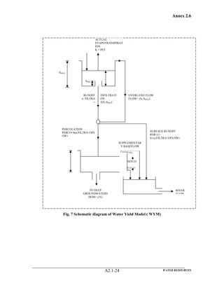 Annex 2.6
WATER RESOURCESA2.1-24
Fig. 7 Flow Chart for WYM
Fig. 7 Schematic diagram of Water Yield Model ( WYM)
Ct
GMAX
St
GROUND WATER
SUB-SYSTEM
CHANNEL
SUB-SYSTEM
SURFACE AND SOIL
MOISTURE
SUB-SYSTEM
INPUT
RAINFALL
pt
SMAX
ACTUAL
EVAPOTRANSPIRAT
ION
K = PET
RUNOFF
α FILTRA
=
INFILTRATI
ON
2(St-SMIN)
OVERLAND FLOW
FLOW= (St-SMAX)
SURFACE RUNOFF
RSR=(1-
b).(a.FILTRA+OFLOW)
PERCOLATION
PERCO=b(α.FILTRA+OFL
OW)
BASEFLO
W
RBF=C Gt
SUPPLEMENTAR
Y BASEFLOW
RSBF=Gt-
G
RIVER
FLOW
TO DEEP
GROUNDWATERS
DGM= ex
Gt
SMIN
 