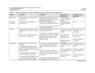 Project: Development of Hydrological Design Aids (Surface Water) under HP-II
Document: 2009097/WR/REP-02 July 2010
State of the Art Report Revision: R0
3-21 WATER RESOURCES
Table 3.6 Example methods of correcting or infilling gaps in data, their suitability and application
Method Comments Suitability Application: 15
minute data
Application: daily
mean data
Back up data Usually the most accurate means for
infilling gaps.
Back up data are the best sources of
data to replace poor quality data from
the primary instrument.
Use as necessary -
should be flagged as
‘good’
N/A
Arithmetic
corrections
A reliable means of correcting a
systematic error.
Use to correct instrument drift,
‘stretching’ or ‘compressing’ of data.
Can be very accurate especially when
combined with inference.
Use as necessary –
should be flagged as
‘good’
N/A
Inference This is an intuitive estimate – akin to a
hand drawn line of ‘best fit’ in a data
series.
Base the infill on supporting evidence
at the site or at a partner site.
Use for relatively minor and usually
short gaps in the record.
Can be used to correct displacements
caused by work at a site, or instrument
problems such as blockages, weed
growth clearance, obstructions or
lightning strikes.
Where there is a good
comparative site, up to
one day.
Up to three hours
where there is no
comparative site.
Should be flagged as
‘estimated’.
Where there is a good
comparative site,
seven days.
Where no comparative
site, two days.
Should be flagged as
‘estimated’.
Interpolation Interpolation closes a gap in a time
series by:
• Extending a trend between the
recorded data points either side of the
gap (for example an exponential decay
during low flows)
• Simple bridging using a straight
line (as with auto-interpolation)
• Using the spline technique to insert
a non-linear/curved line that can be
used for inserting peaks or troughs,
Use to fill a very short gap when it can
be confirmed by backup data but is
quicker than actually using backup
data.
The data series can be expected to
behave in a steady way over the gap. It
must not be used for highly variant
time series.
Do not use if it causes a sudden step in
the data that is untypical for the site.
Where there is a good
comparative site, up to
one day.
Where no comparative
site is available, up to
three hours
Should be flagged as
estimated
Where there is a good
comparative site, two
days.
Where no comparative
site is available, one
day.
Should be flagged as
estimated.
 