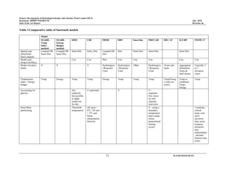 Project: Development of Hydrological Design Aids (Surface Water) under HP-II
Document: 2009097/WR/REP-02 July 2010
State of the Art Report Revision: R0
12 WATER RESOURCES
Table 1Comparative table of Snowmelt models
Model
SSARR -
Temp
Index
method
SSARR -
Energy
Budget
method
SRM UBC PRMS HBV SnowSim PREVAH HEC-1F SLURP SNOW-17
Spatial type
(Dist/Semi-
Dist/Lumped)
Lumped OR
Semi-Dist
Lumped OR
Semi-Dist
Semi-Dist Semi_Dist Lumped OR
Dist
Dist Semi-Dist Semi-Dist Semi-Dist
Model type
(Emp/Con/Phys)
Con Con Phys Con Con Con Con Con
Model elevation
bands
Y Y Y Hydrologica
l Response
Units
Hydrologica
l Response
Units
100m Hydrologica
l Response
Units
10 per sub-
basin
Aggregated
Simulation
Areas &
land classes
Typically 2
or 3
elevation
zones
Temperature-
index / Energy
budget
Temp Energy Temp Temp Energy Temp Temp Temp Temp/Energ
y (rain-on-
snow)
Temp or
combined
Temp-
Energy
Temp
Accounting for
glaciers
Not
explicitly
but possible
to adapt
model use
for this
Y (optional) Y Y -
separates
firn/ snow/
ice into
separate
reservoirs
Snow/Rain
partitioning
Threshold
temperature
All snow <
0°C, All rain
> 2°C and
linear
interpolation
between
Y - using a
boundary
temperature
and a range
where
proportional
mixing
occurs
3 methods -
critical
temp, rain-
snow
elevation
time series
(requires
elevation-
area
relationship)
, decimal
fraction time
series
 